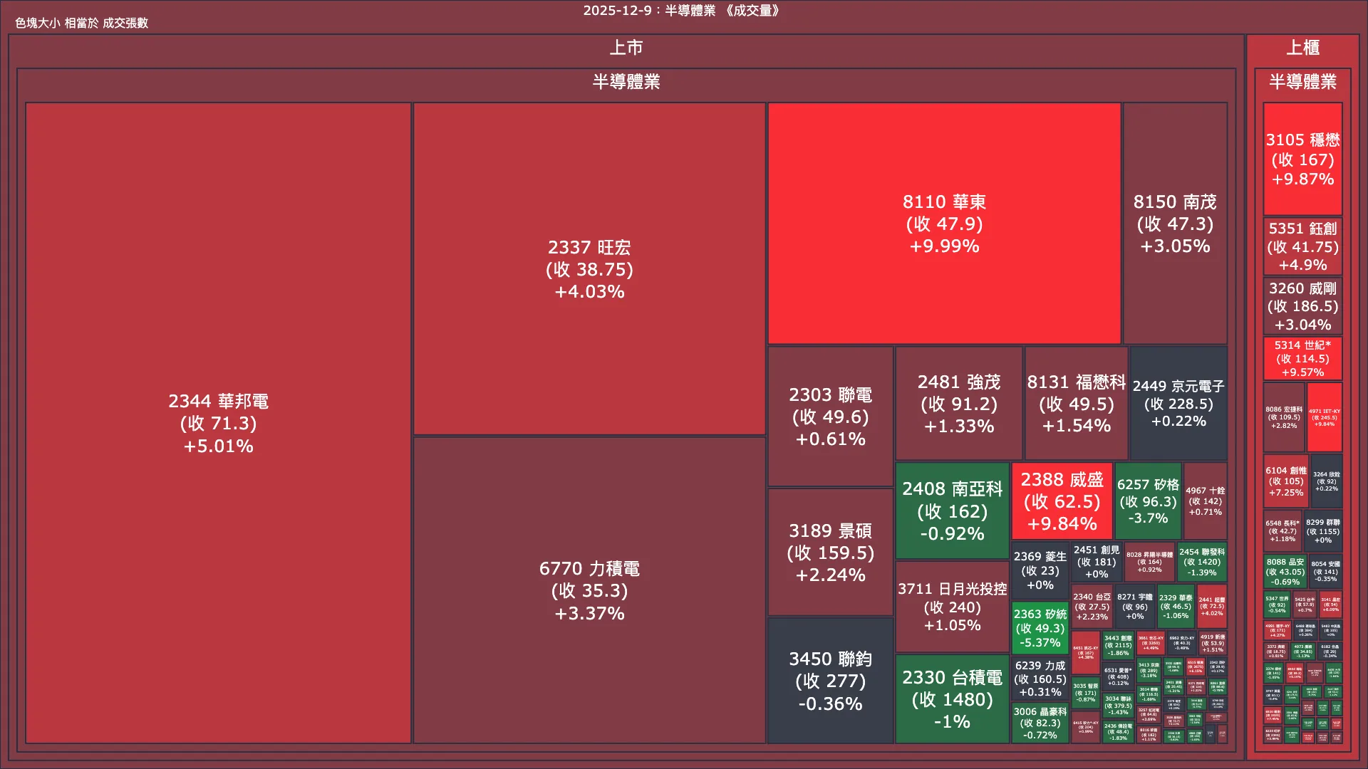 2025-12-9：半導體業成交量、漲跌幅與買賣超
