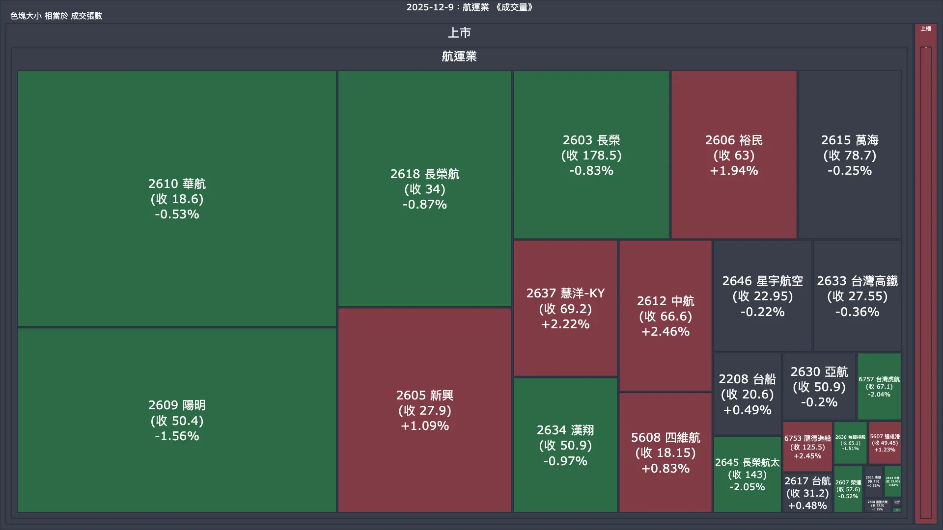 2025-12-9：航運業成交量、漲跌幅與買賣超