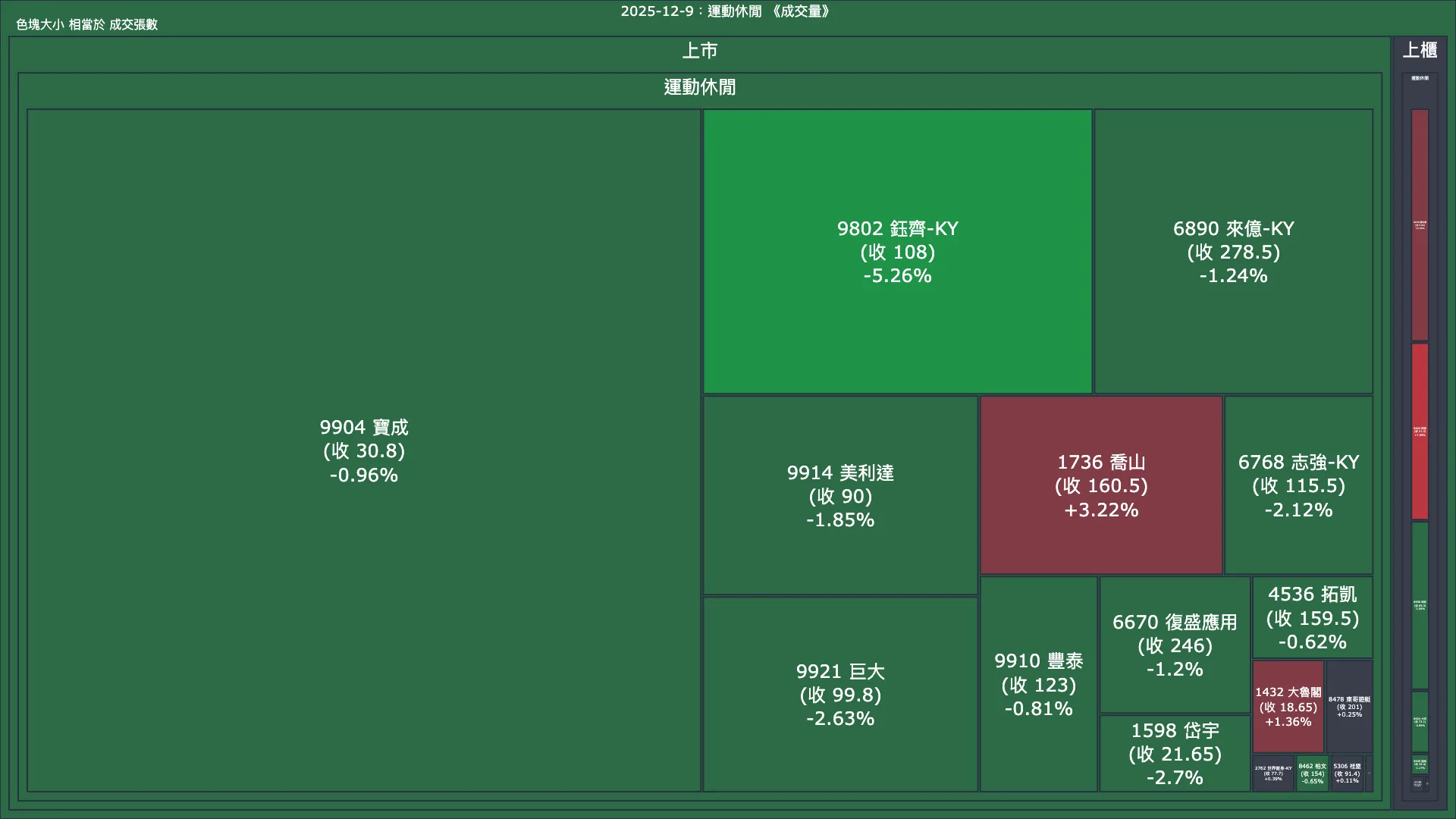 2025-12-9：運動休閒成交量、漲跌幅與買賣超