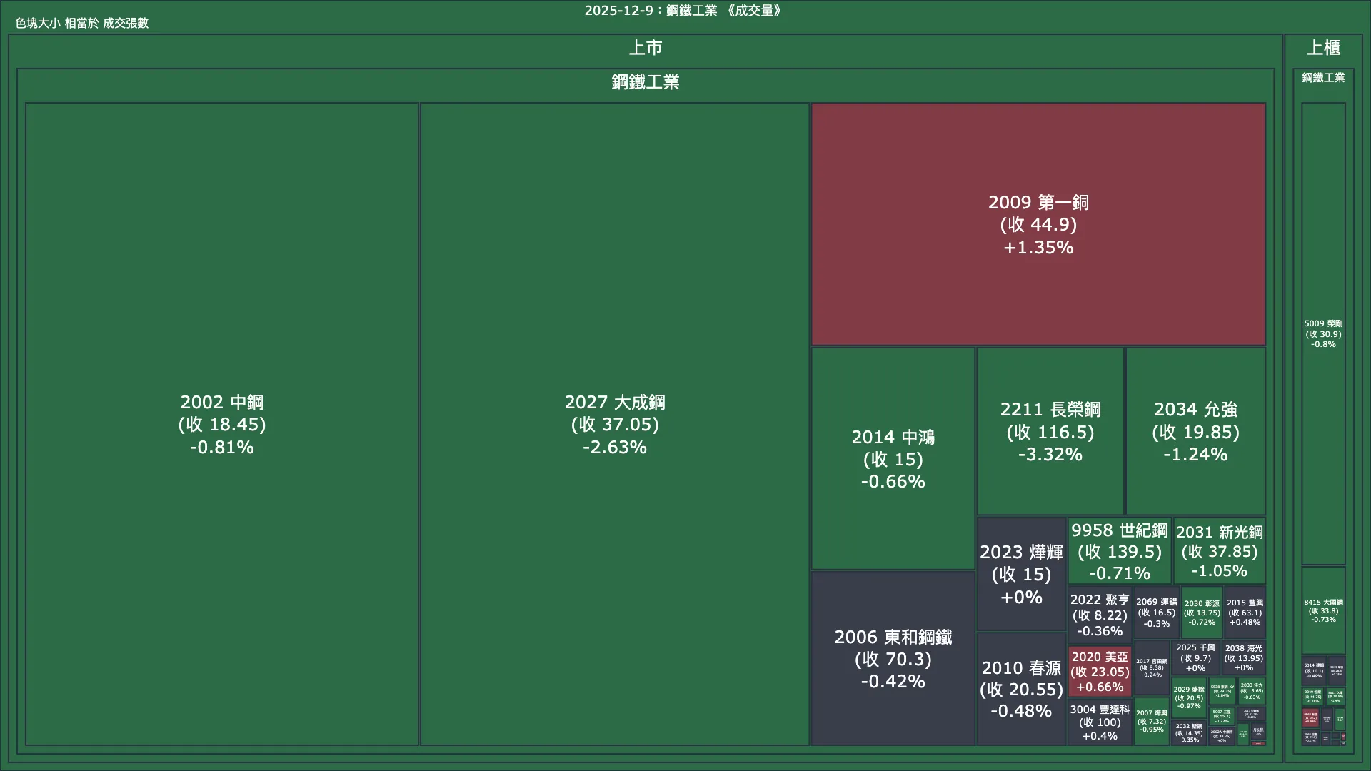 2025-12-9：鋼鐵工業成交量、漲跌幅與買賣超