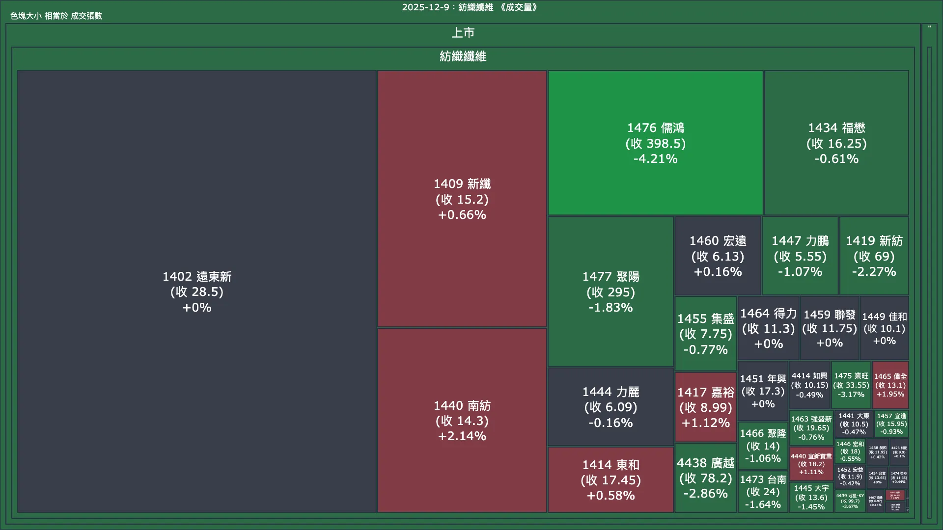 2025-12-9：紡織纖維成交量、漲跌幅與買賣超