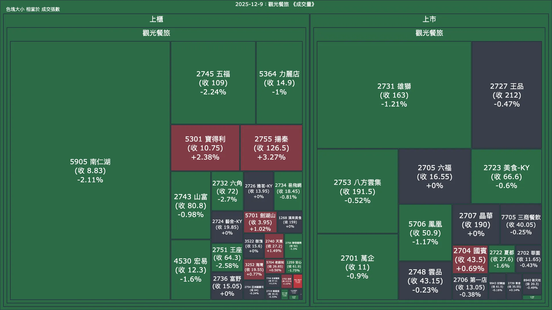 2025-12-9：觀光餐旅成交量、漲跌幅與買賣超