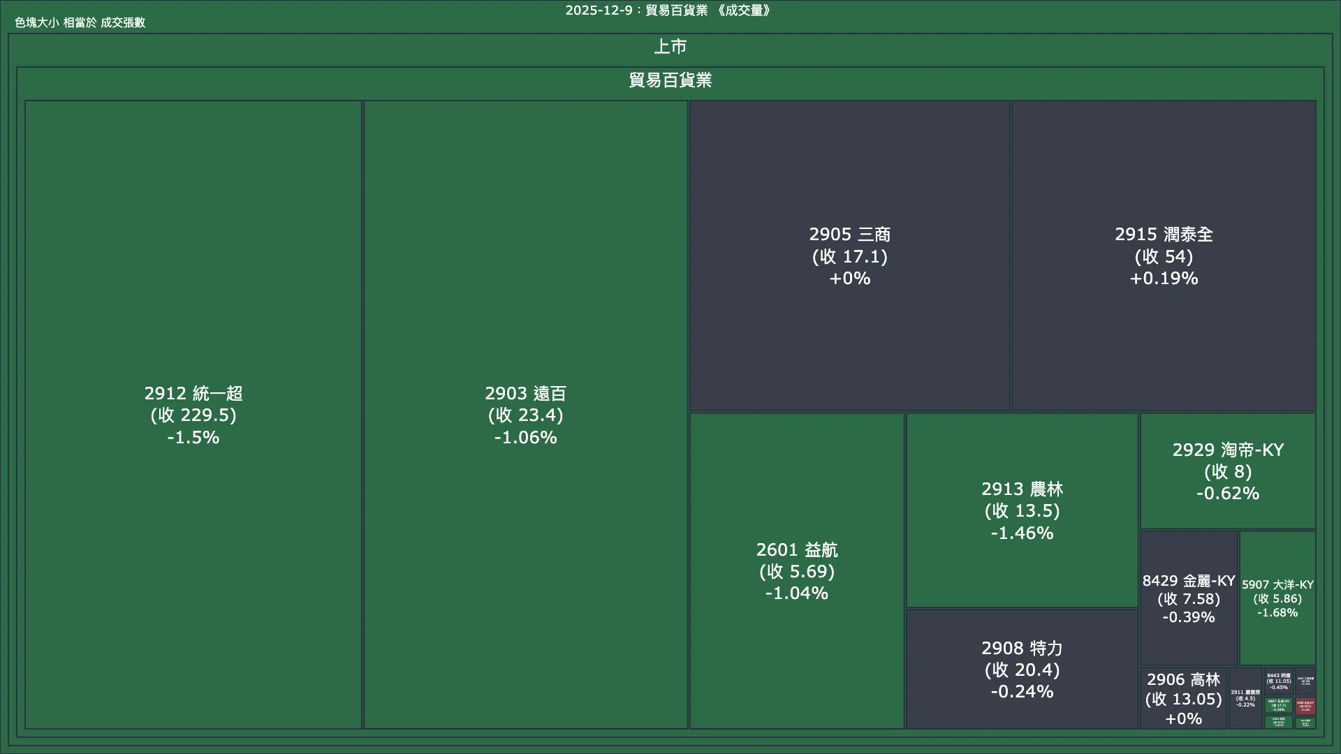 2025-12-9：貿易百貨業成交量、漲跌幅與買賣超