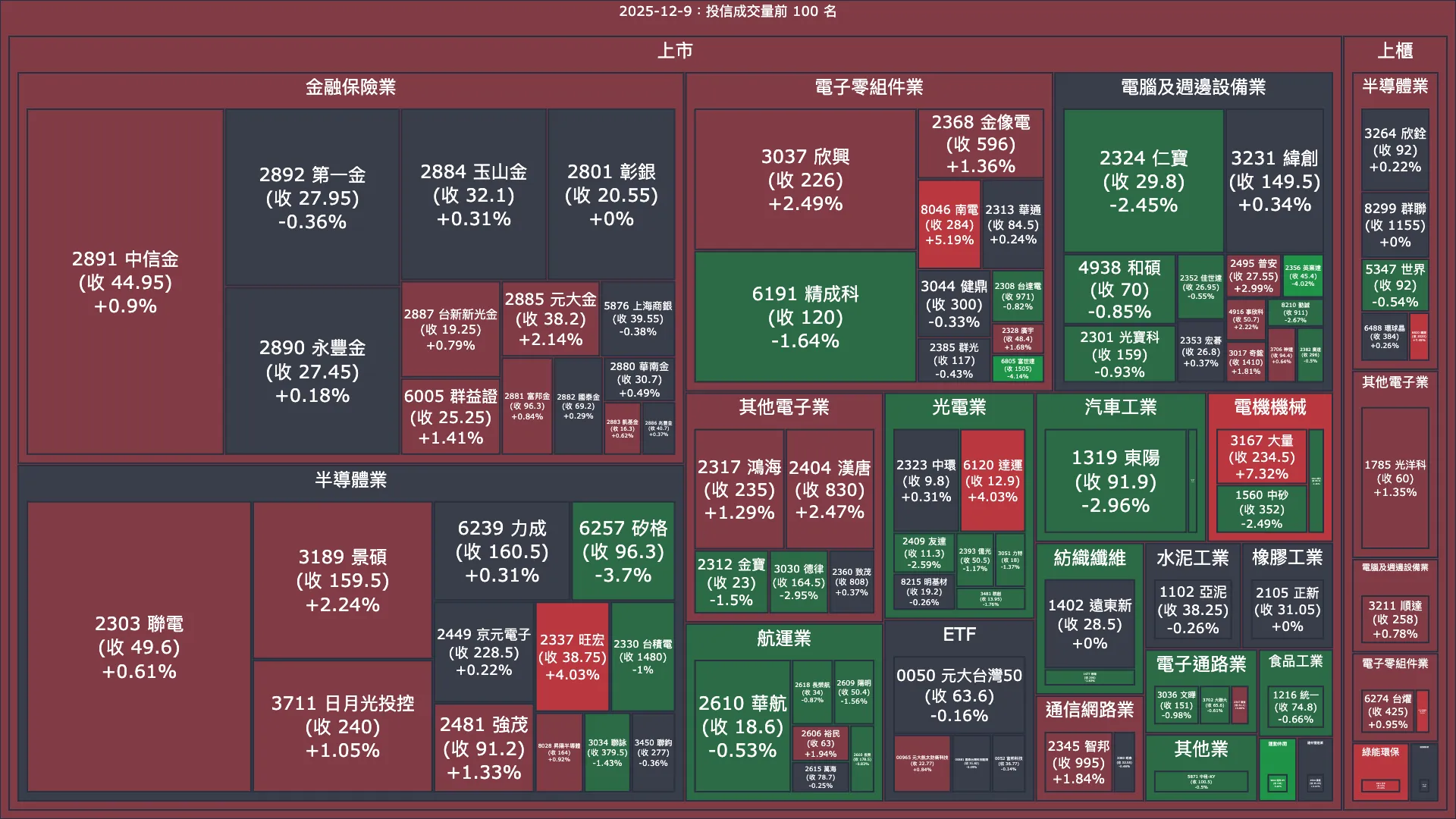 2025-12-9：投信成交量、買賣超與漲跌幅