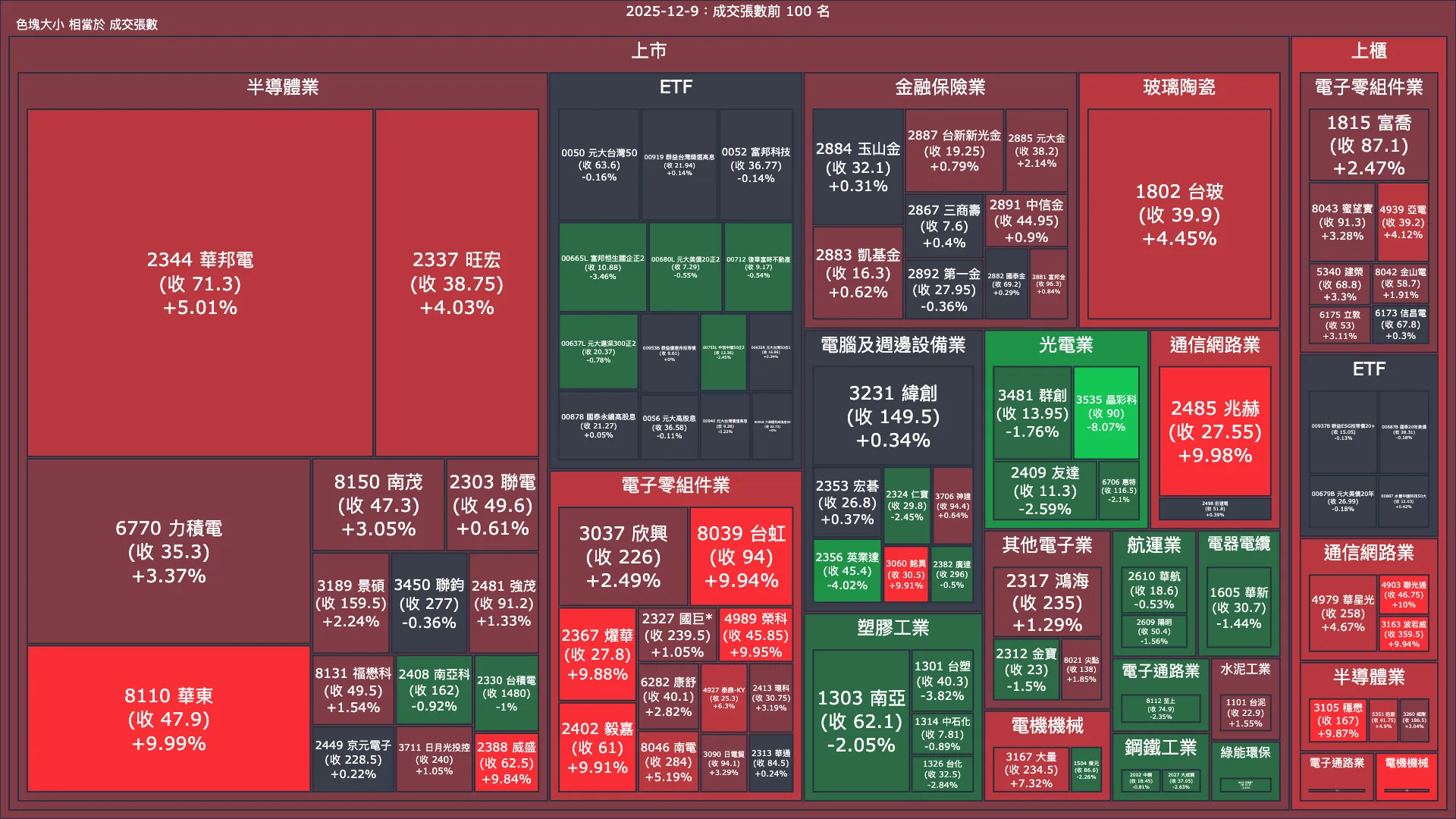 2025-12-9：成交量與漲跌幅