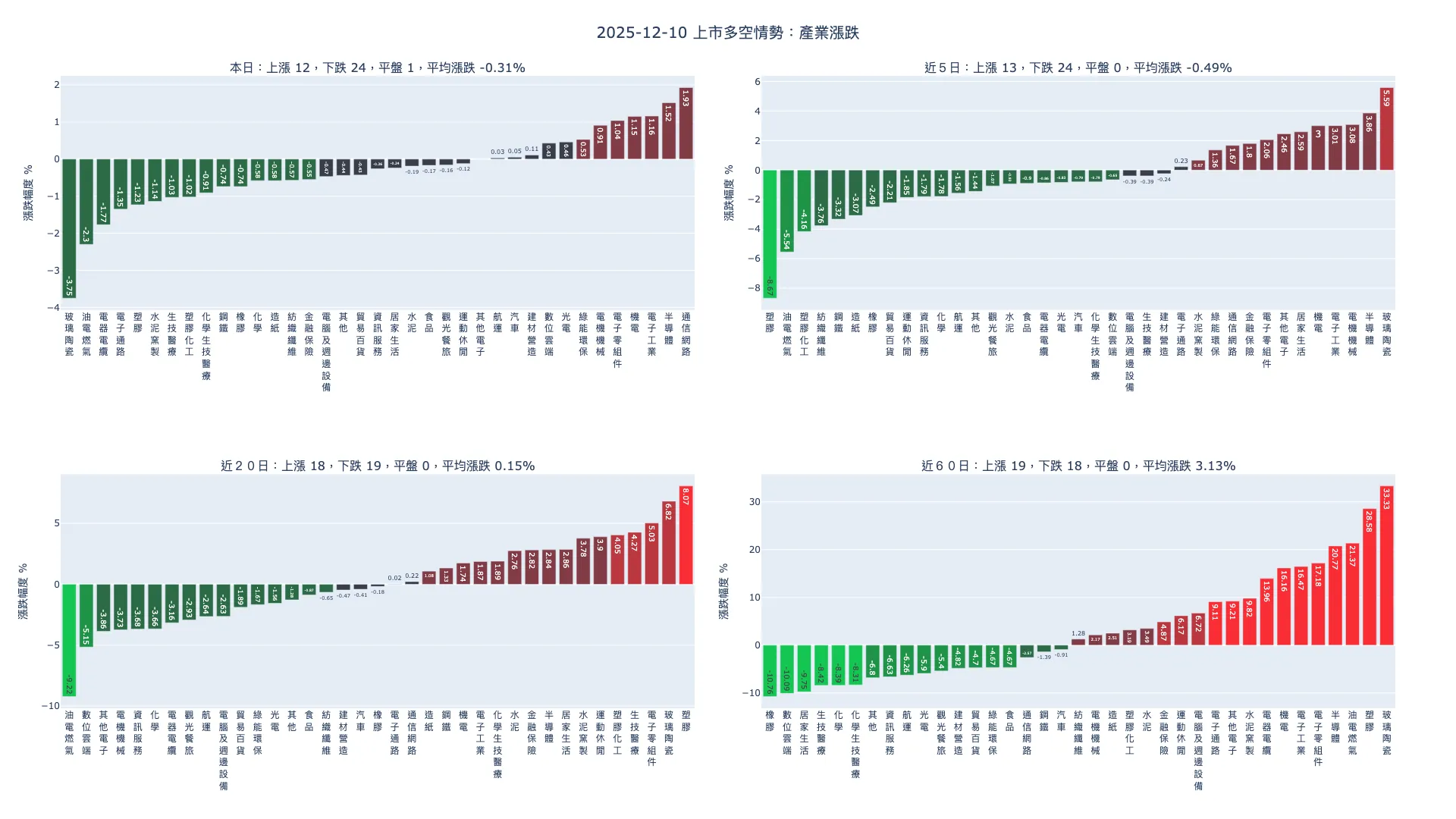 2025-12-10：產業漲跌及漲跌幅家數統計