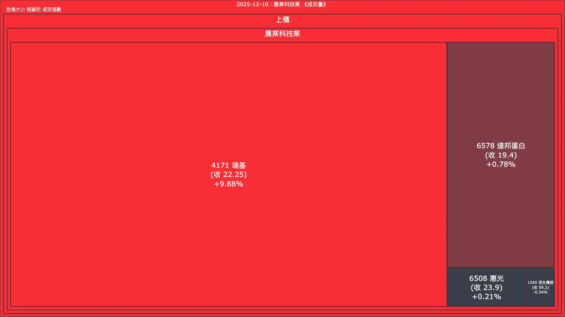 2025-12-10：農業科技業成交量、漲跌幅與買賣超