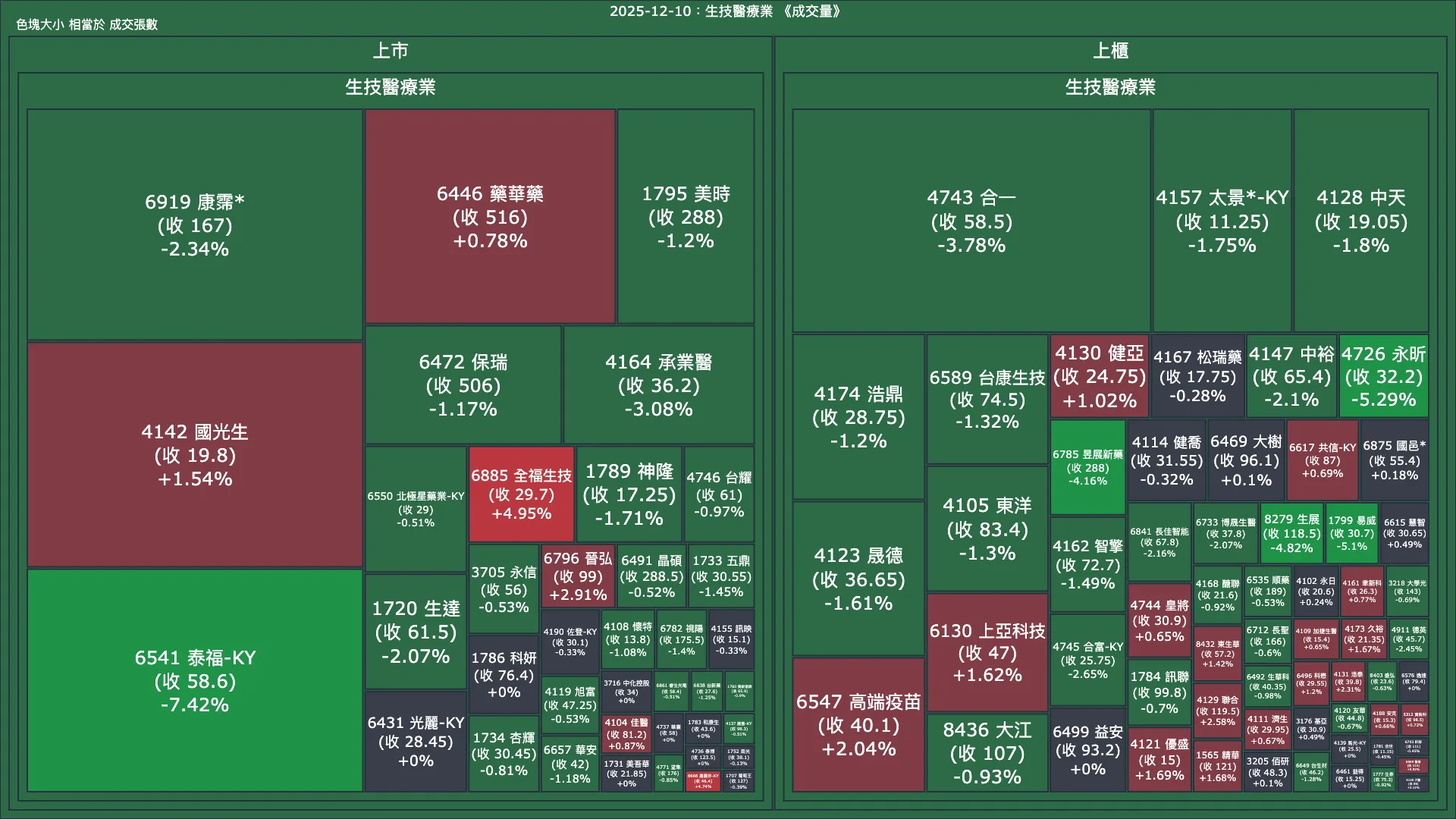 2025-12-10：生技醫療業成交量、漲跌幅與買賣超