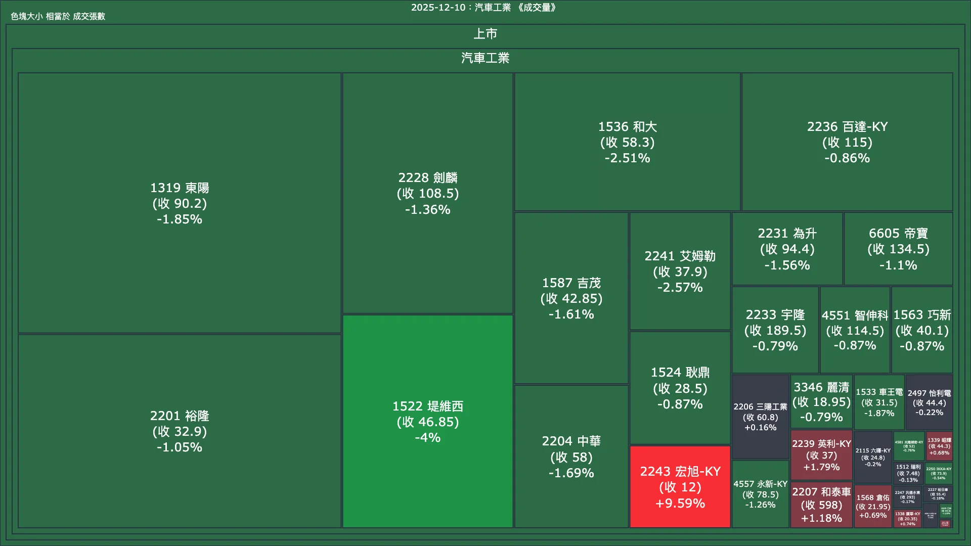 2025-12-10：汽車工業成交量、漲跌幅與買賣超
