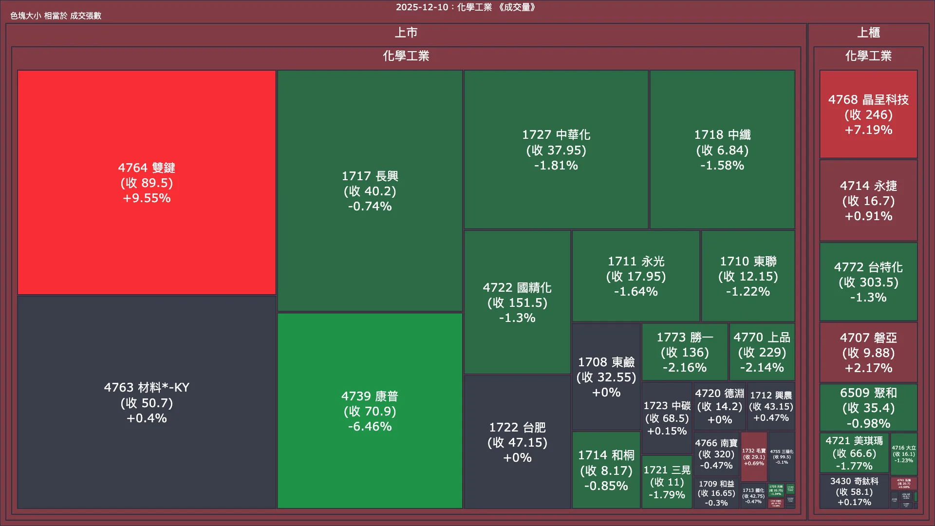 2025-12-10：化學工業成交量、漲跌幅與買賣超