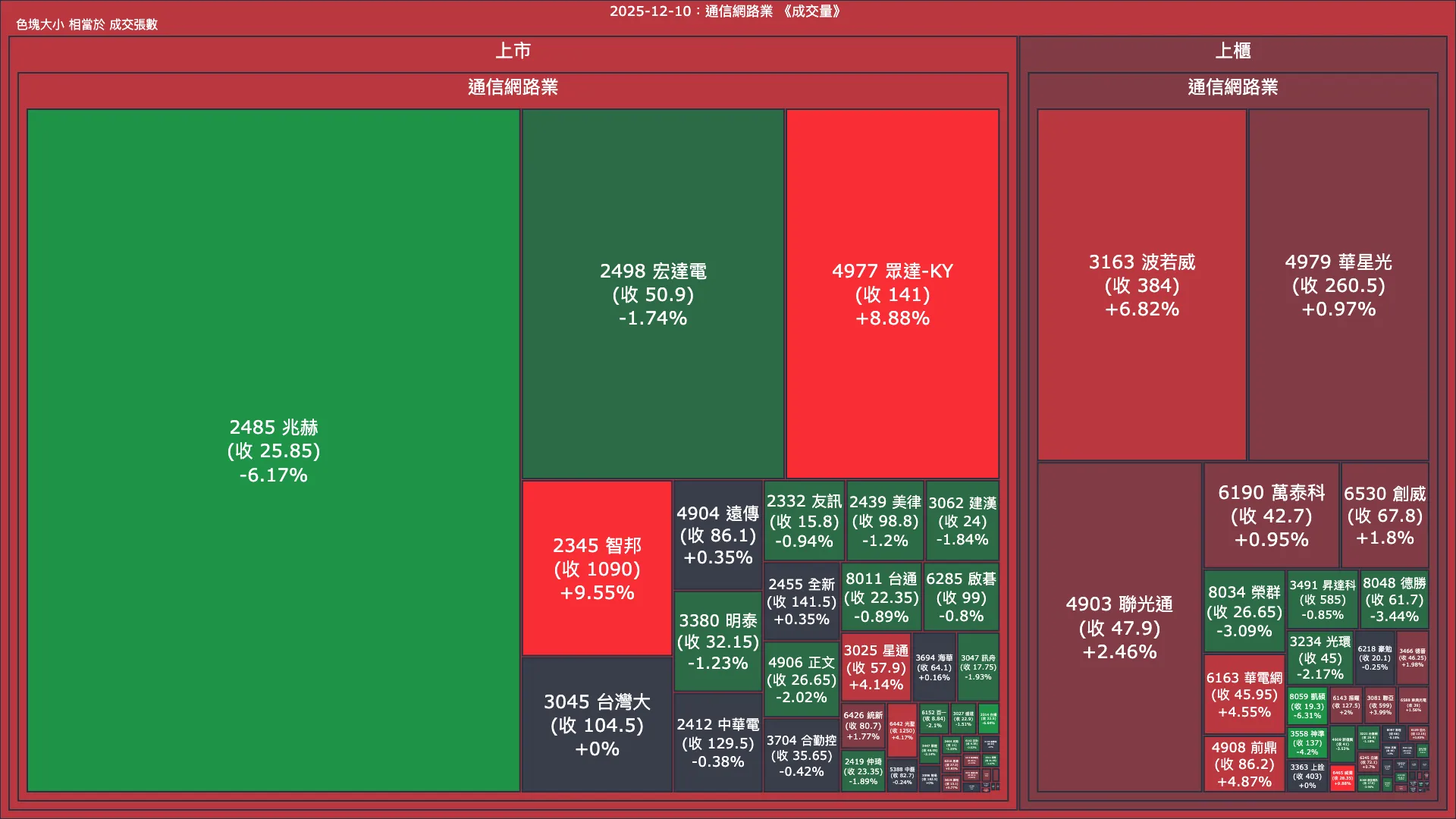2025-12-10：通信網路業成交量、漲跌幅與買賣超