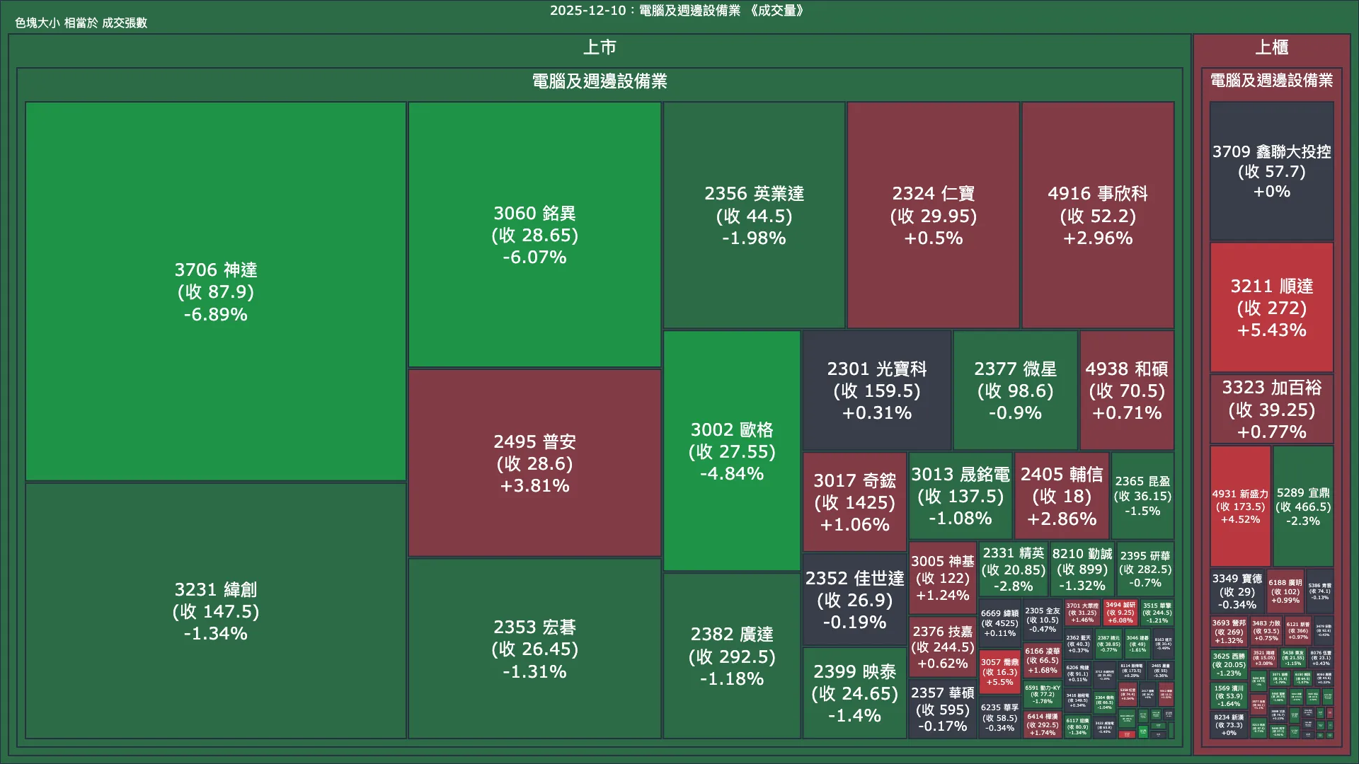 2025-12-10：電腦及週邊設備業成交量、漲跌幅與買賣超