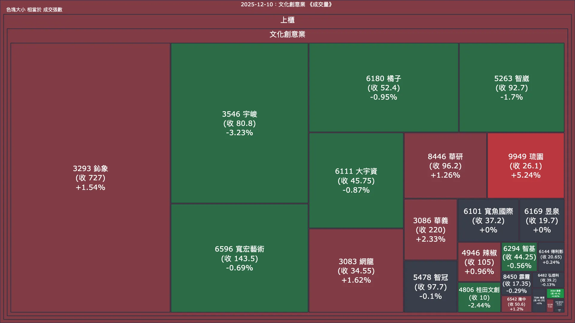 2025-12-10：文化創意業成交量、漲跌幅與買賣超