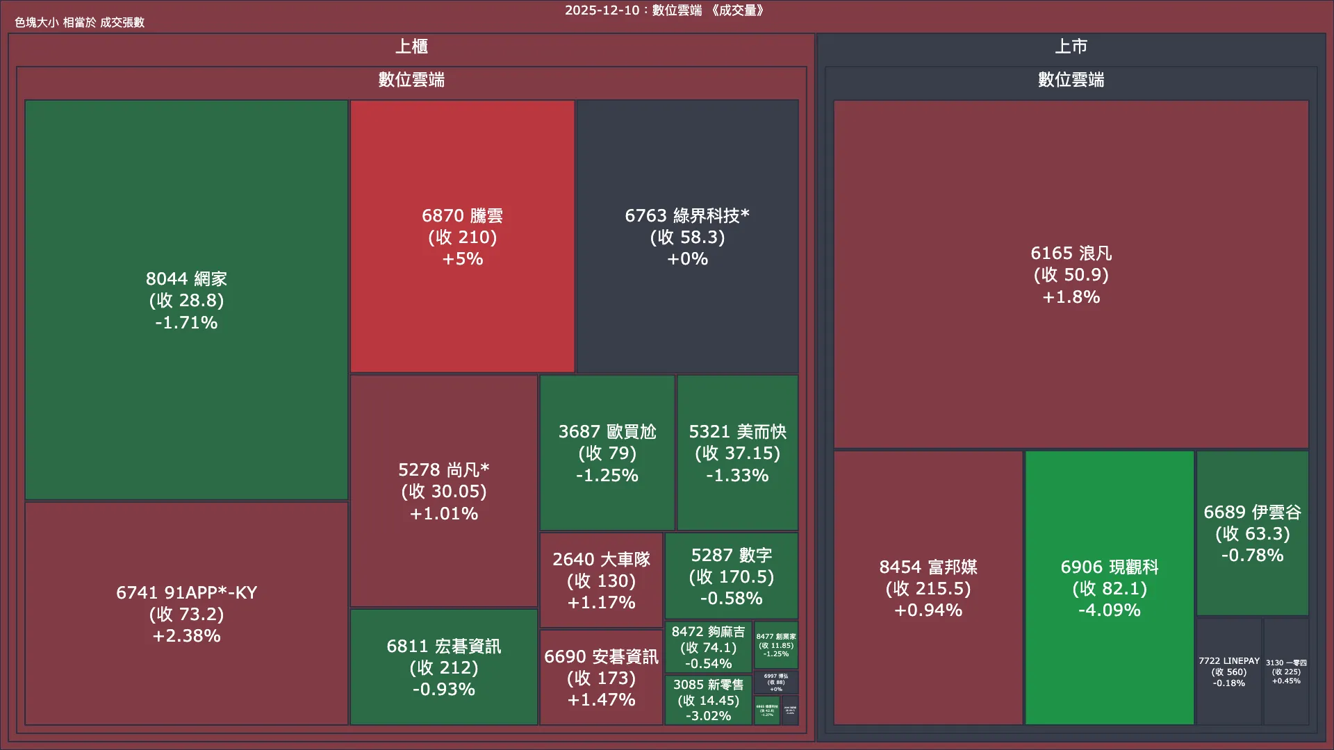 2025-12-10：數位雲端成交量、漲跌幅與買賣超