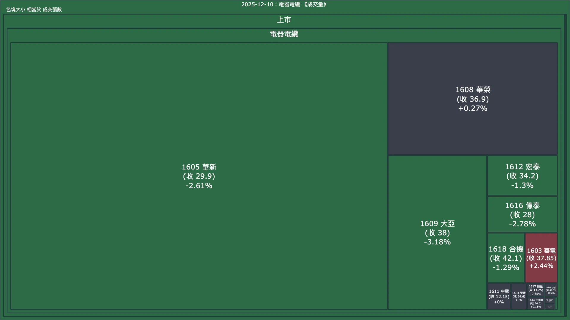 2025-12-10：電器電纜成交量、漲跌幅與買賣超