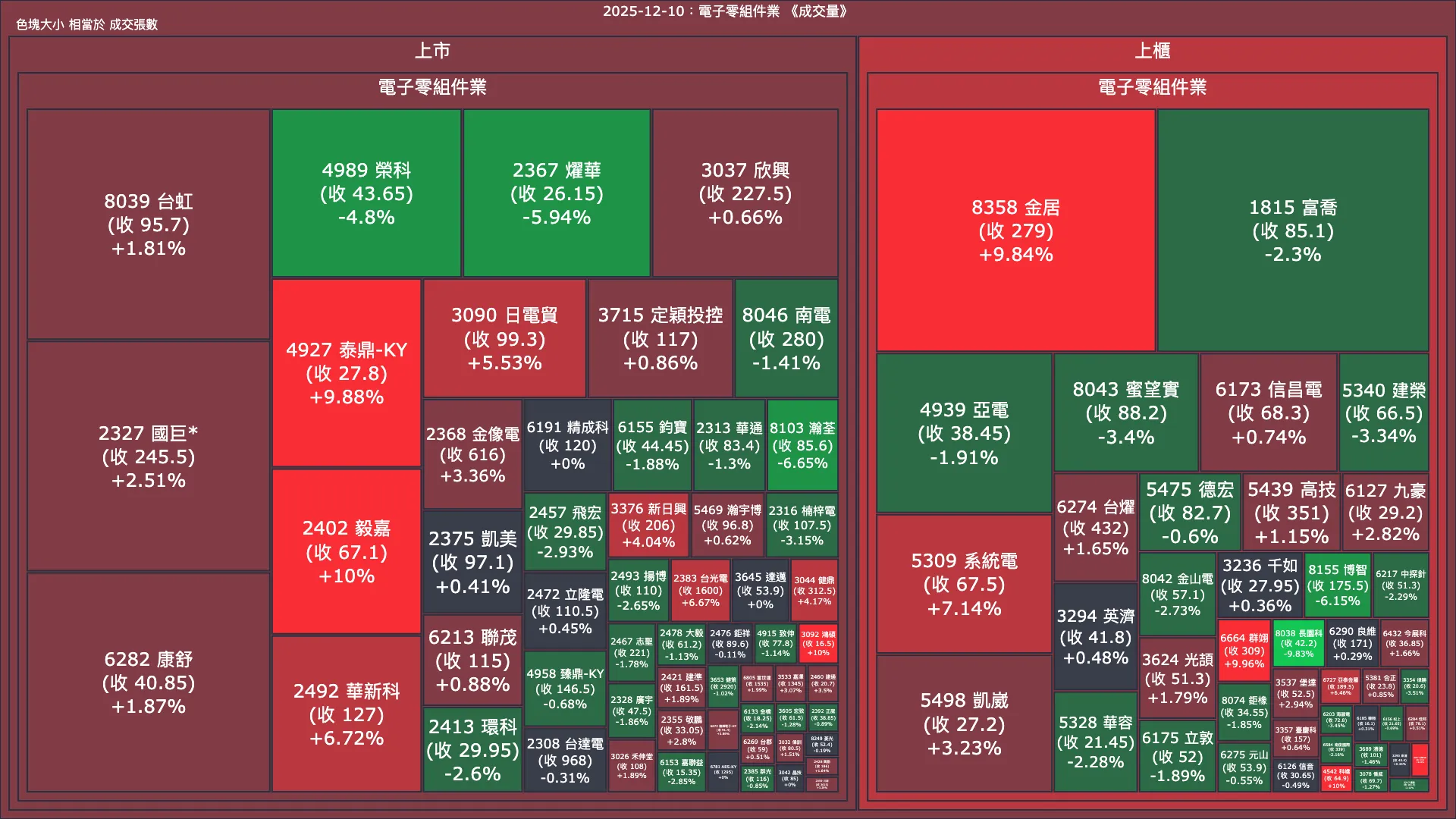 2025-12-10：電子零組件業成交量、漲跌幅與買賣超
