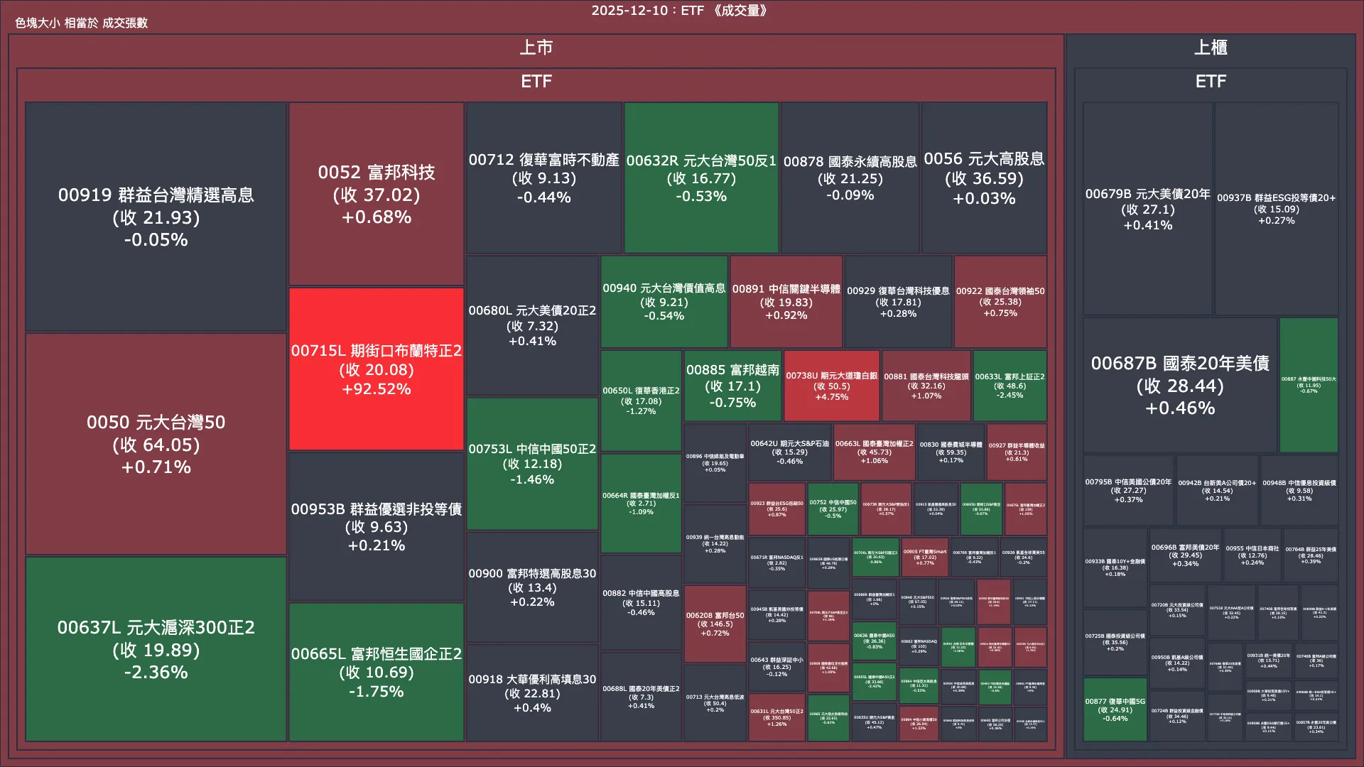 2025-12-10：ETF 成交量、漲跌幅與買賣超