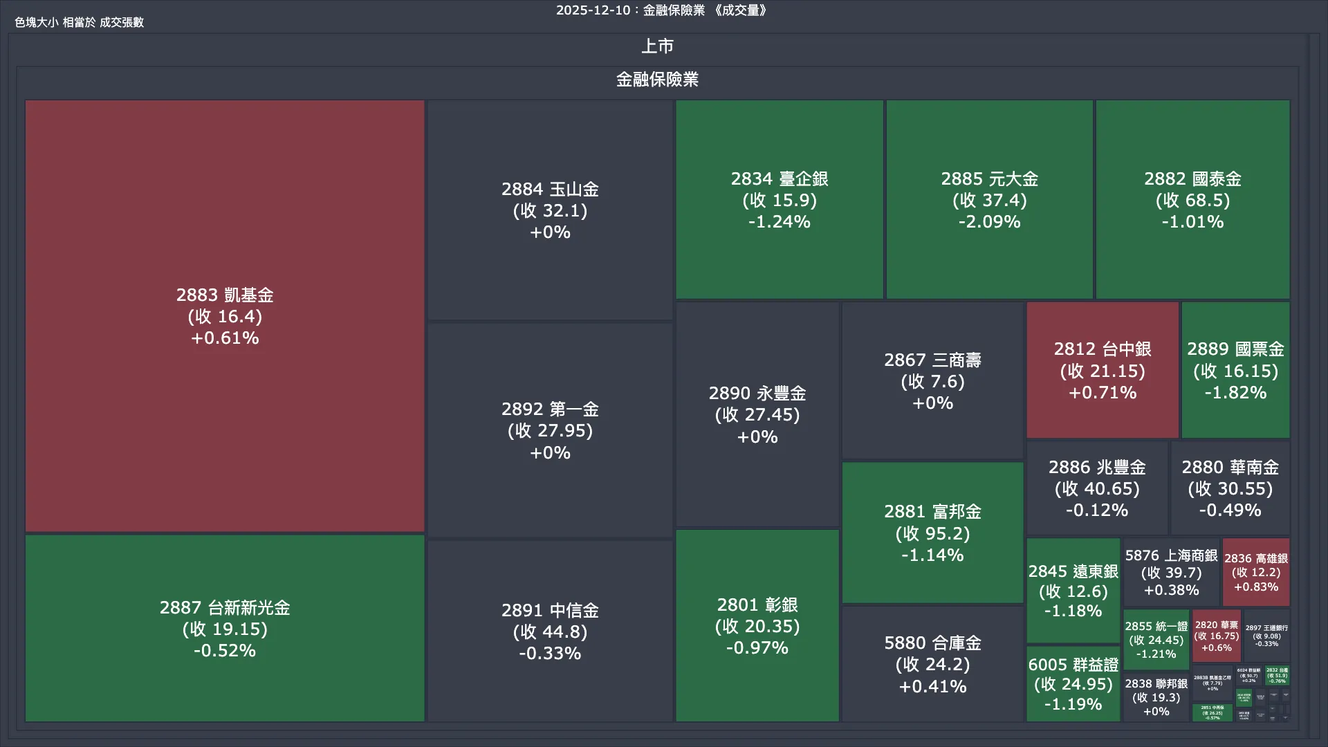 2025-12-10：金融保險業成交量、漲跌幅與買賣超