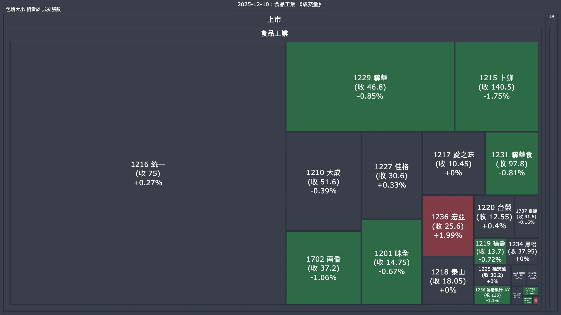 2025-12-10：食品工業成交量、漲跌幅與買賣超