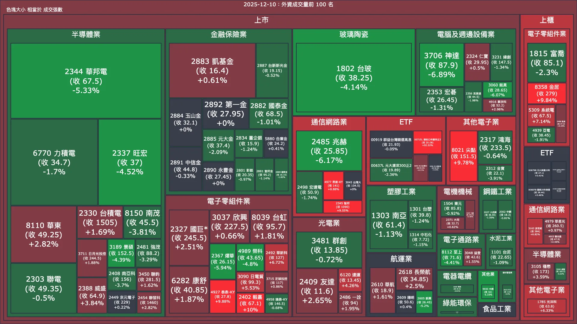 2025-12-10：外資成交量、買賣超與漲跌幅