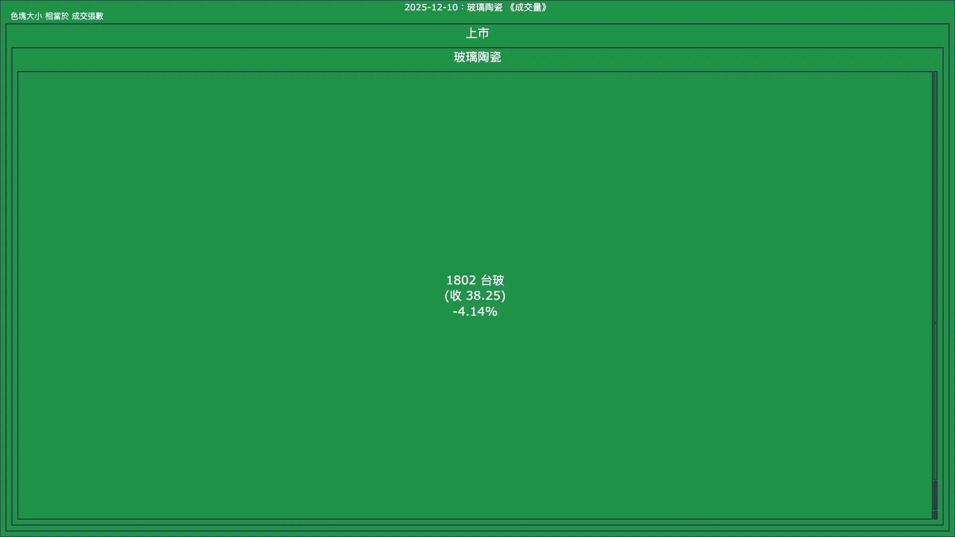 2025-12-10：玻璃陶瓷成交量、漲跌幅與買賣超