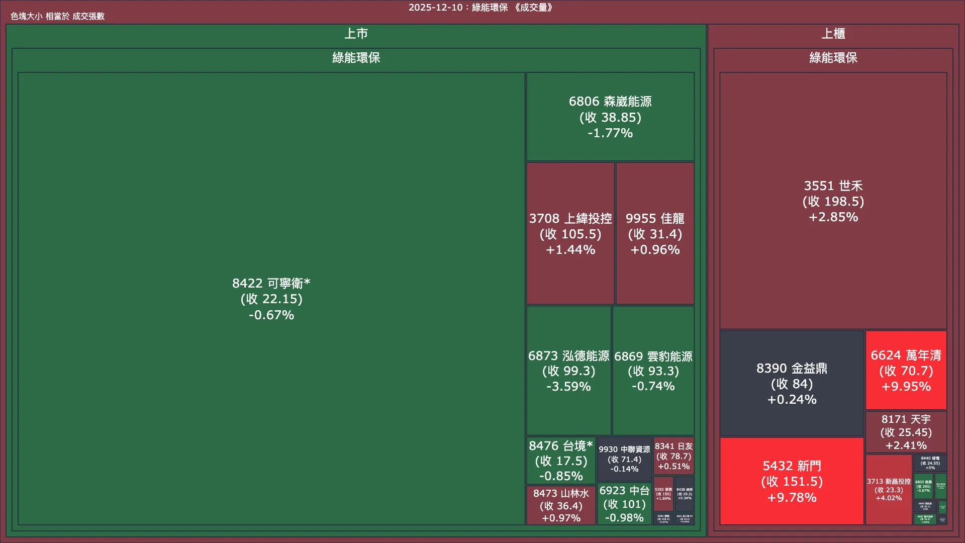 2025-12-10：綠能環保成交量、漲跌幅與買賣超