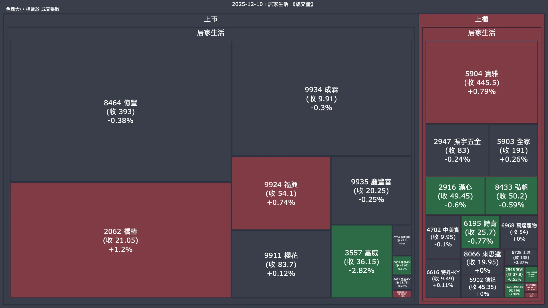 2025-12-10：居家生活成交量、漲跌幅與買賣超