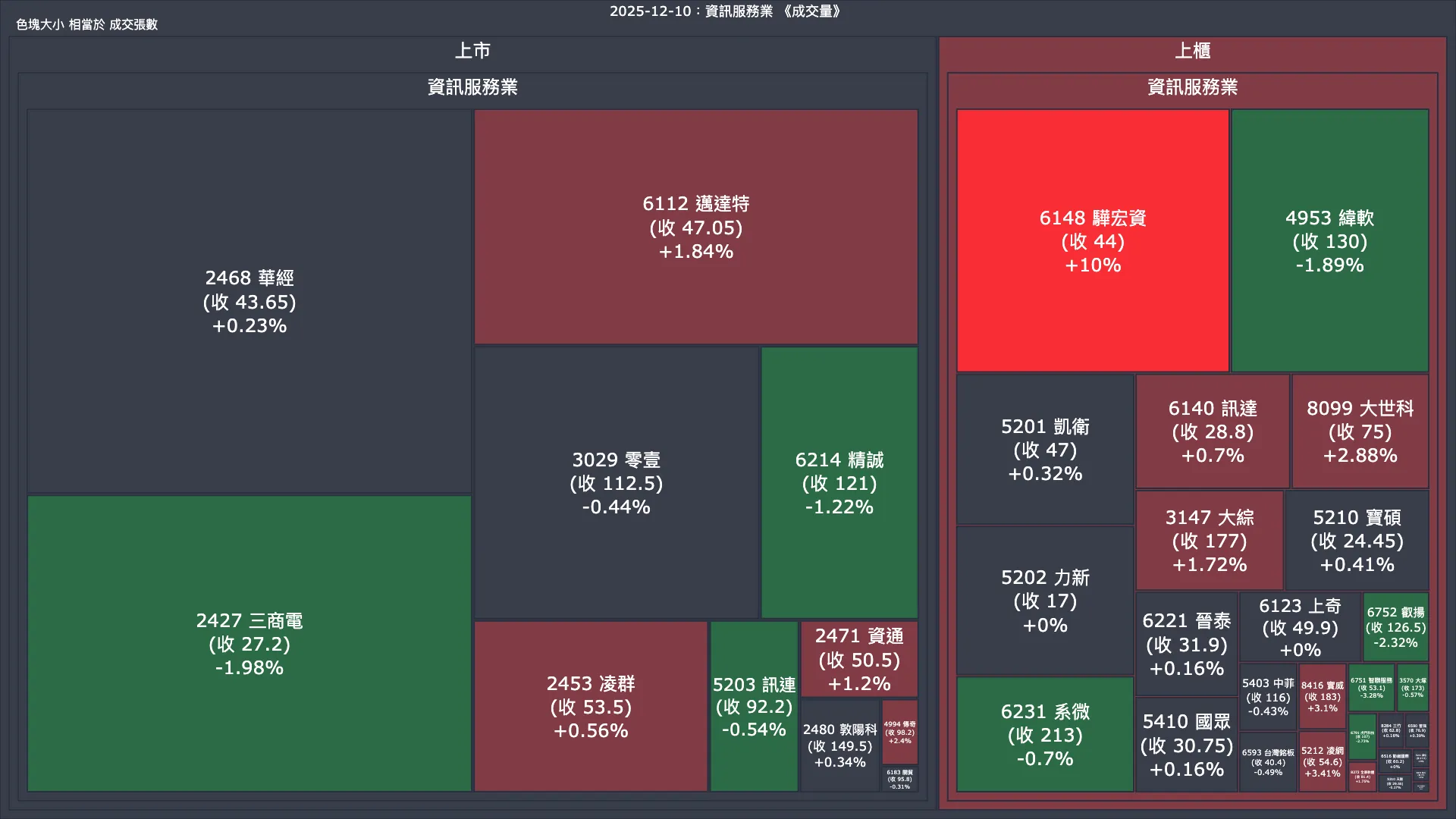 2025-12-10：資訊服務業成交量、漲跌幅與買賣超