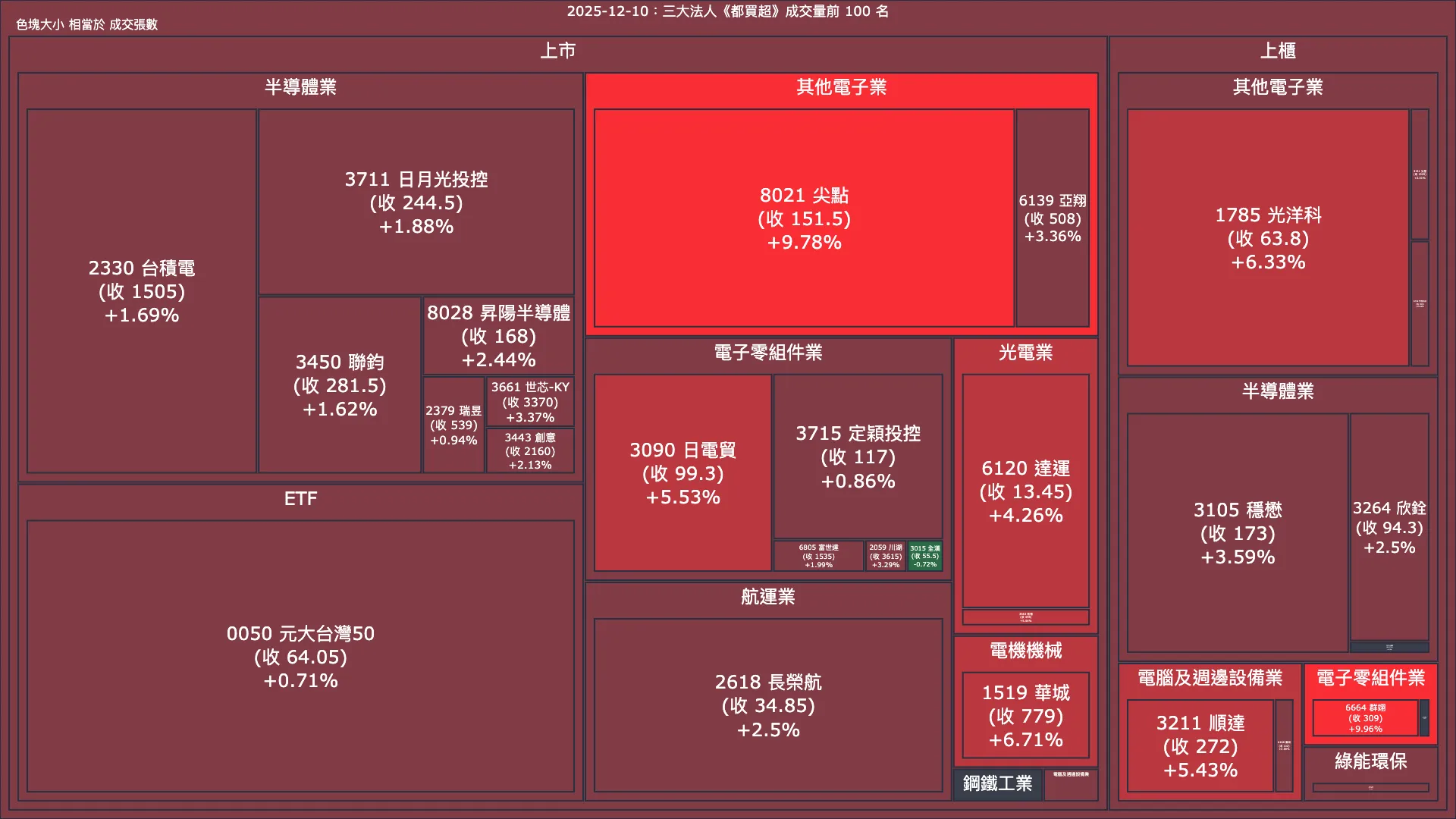 2025-12-10：三大法人《都買超》《都賣超》