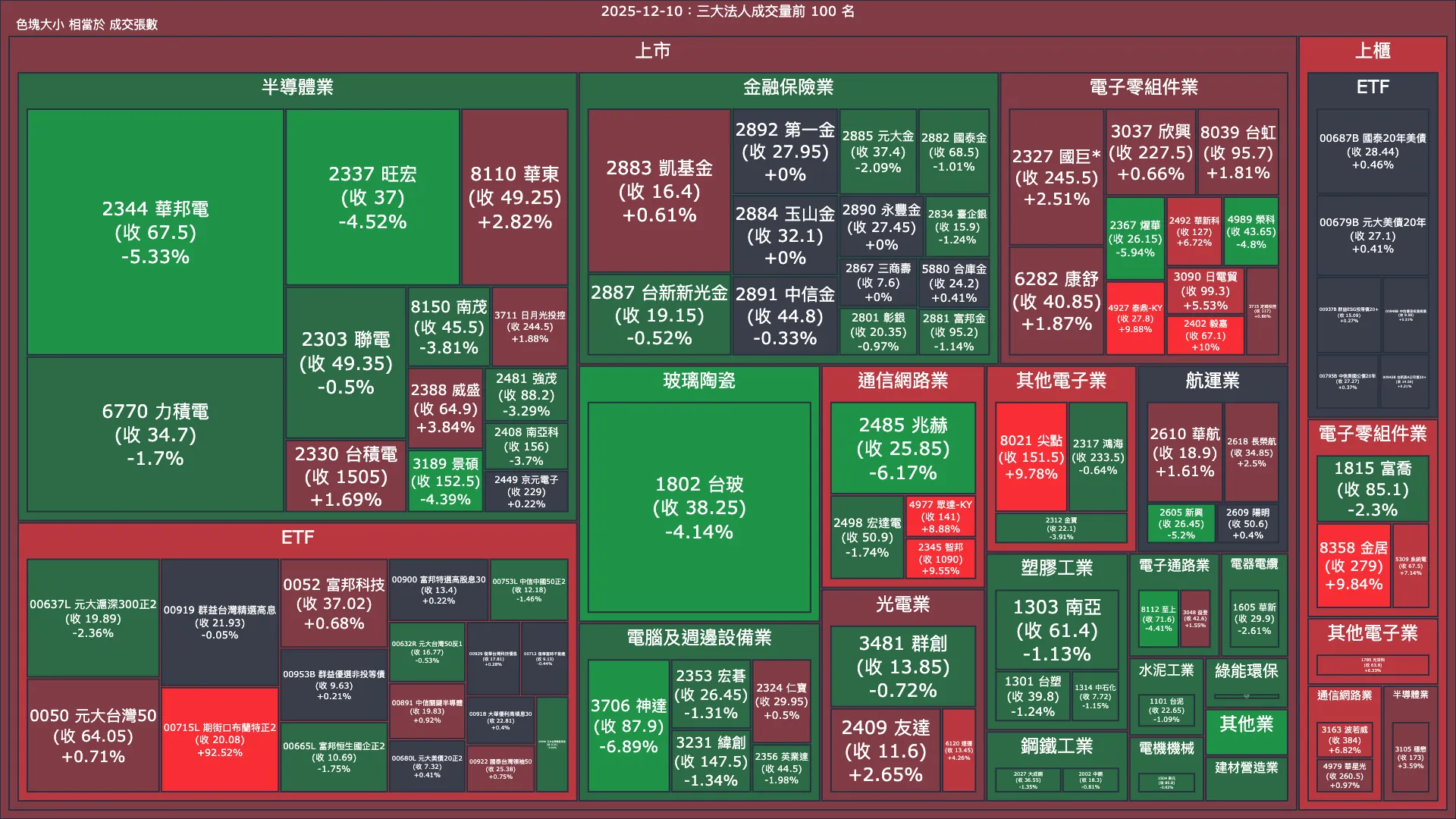 2025-12-10：三大法人成交量與買賣超