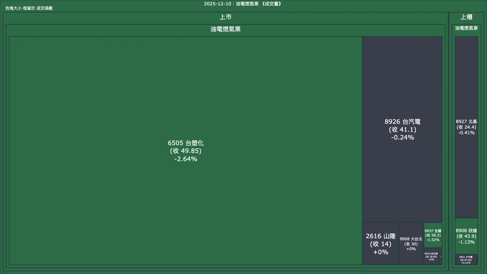 2025-12-10：油電燃氣業成交量、漲跌幅與買賣超