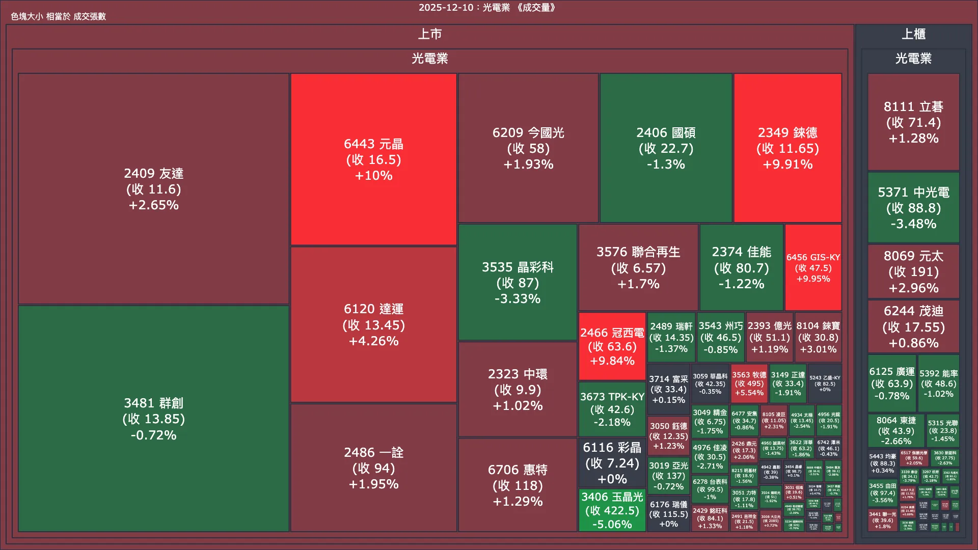2025-12-10：光電業成交量、漲跌幅與買賣超
