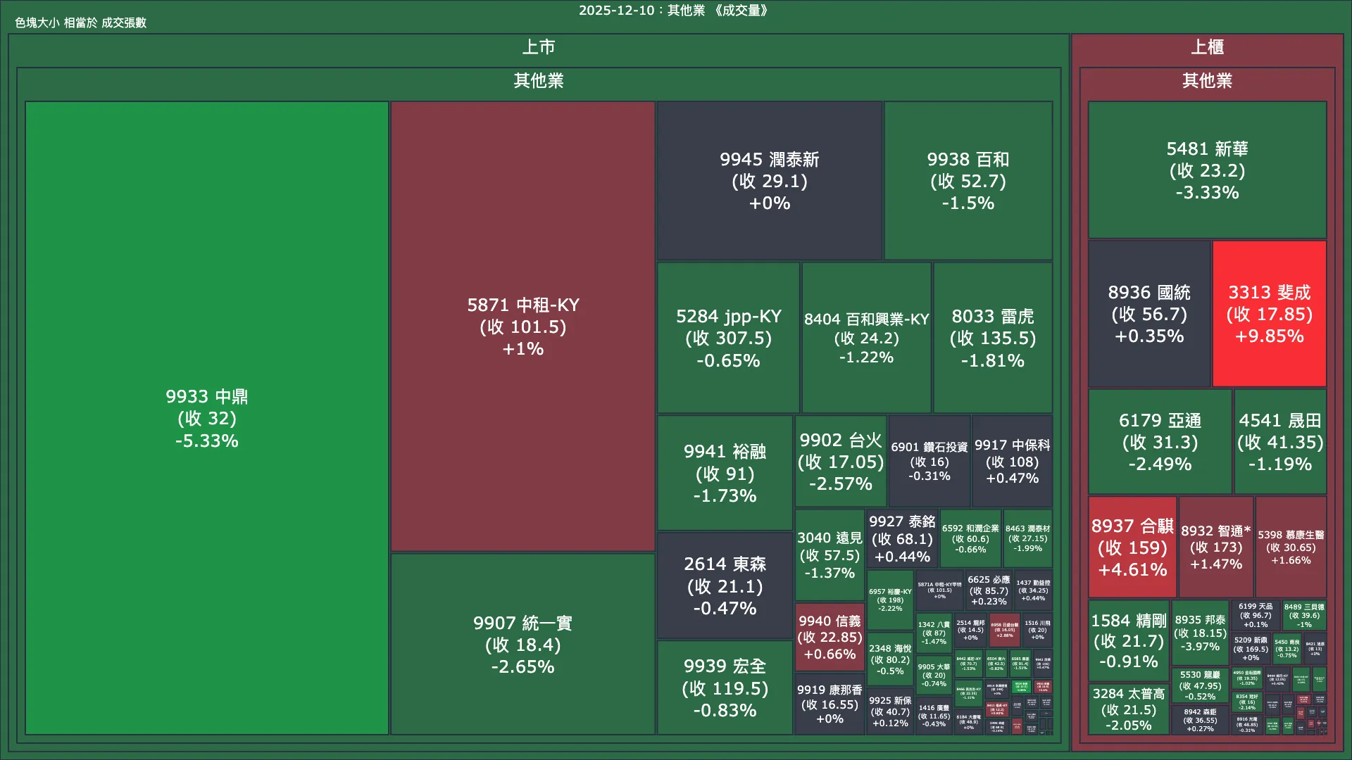 2025-12-10：其他業成交量、漲跌幅與買賣超