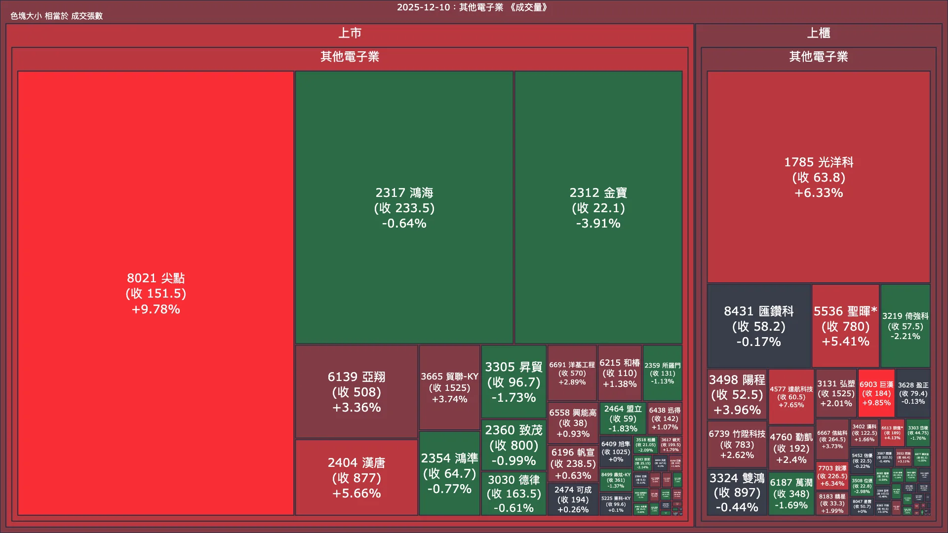 2025-12-10：其他電子業成交量、漲跌幅與買賣超