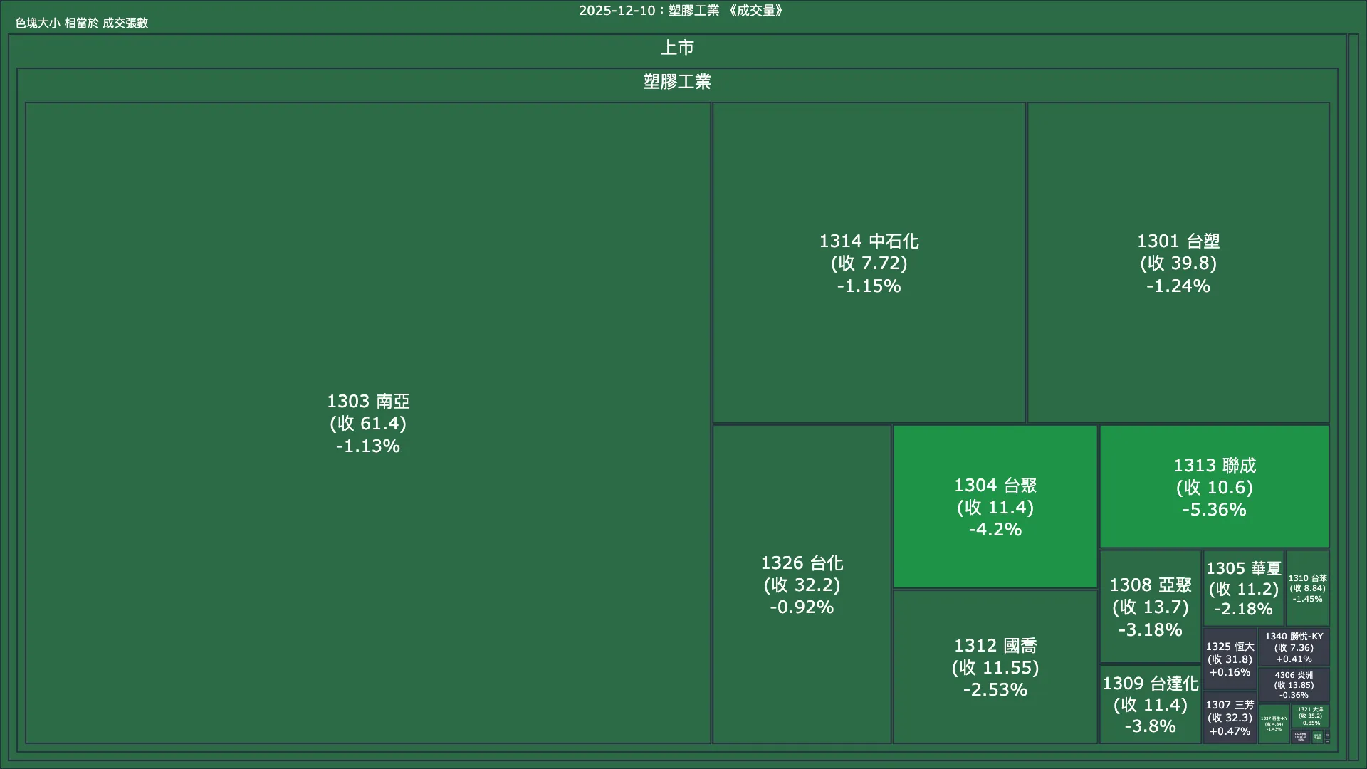 2025-12-10：塑膠工業成交量、漲跌幅與買賣超