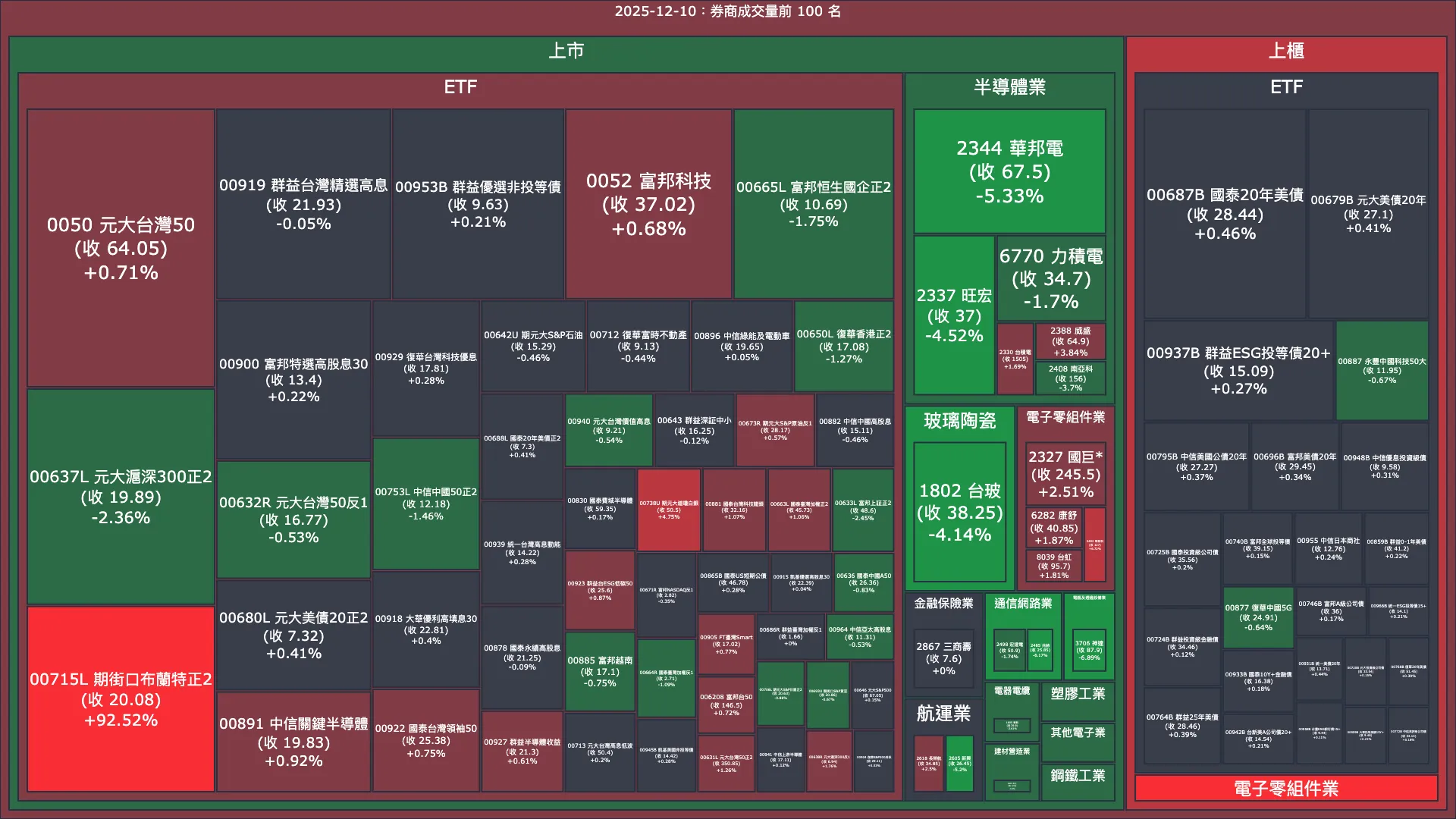 2025-12-10：券商成交量、買賣超與漲跌幅