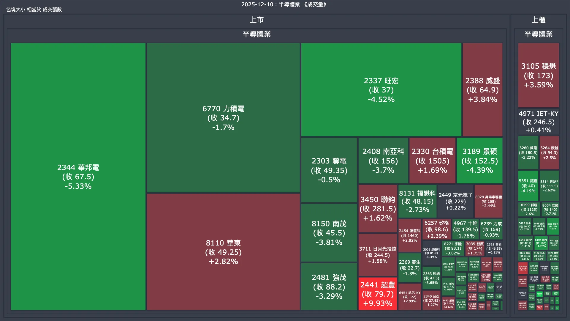 2025-12-10：半導體業成交量、漲跌幅與買賣超
