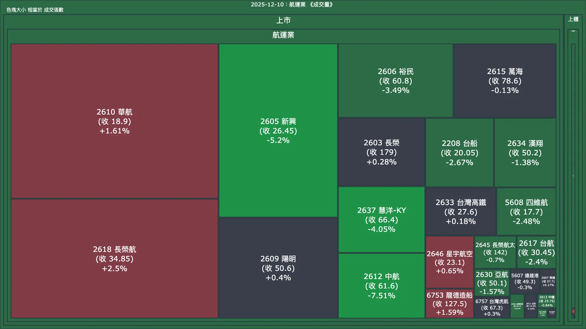 2025-12-10：航運業成交量、漲跌幅與買賣超