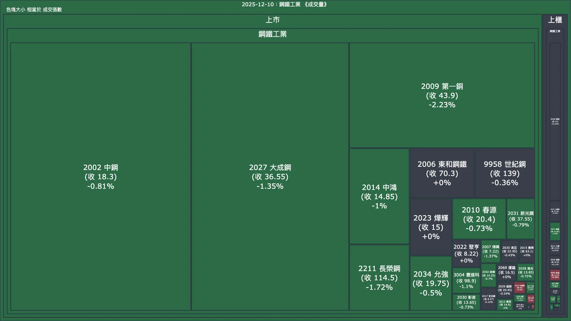 2025-12-10：鋼鐵工業成交量、漲跌幅與買賣超