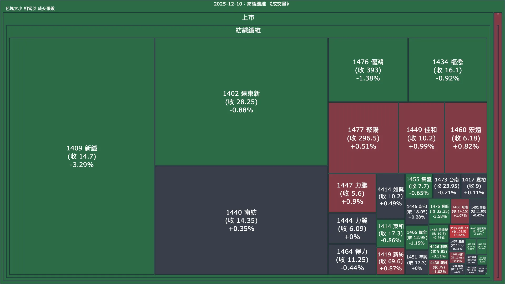 2025-12-10：紡織纖維成交量、漲跌幅與買賣超