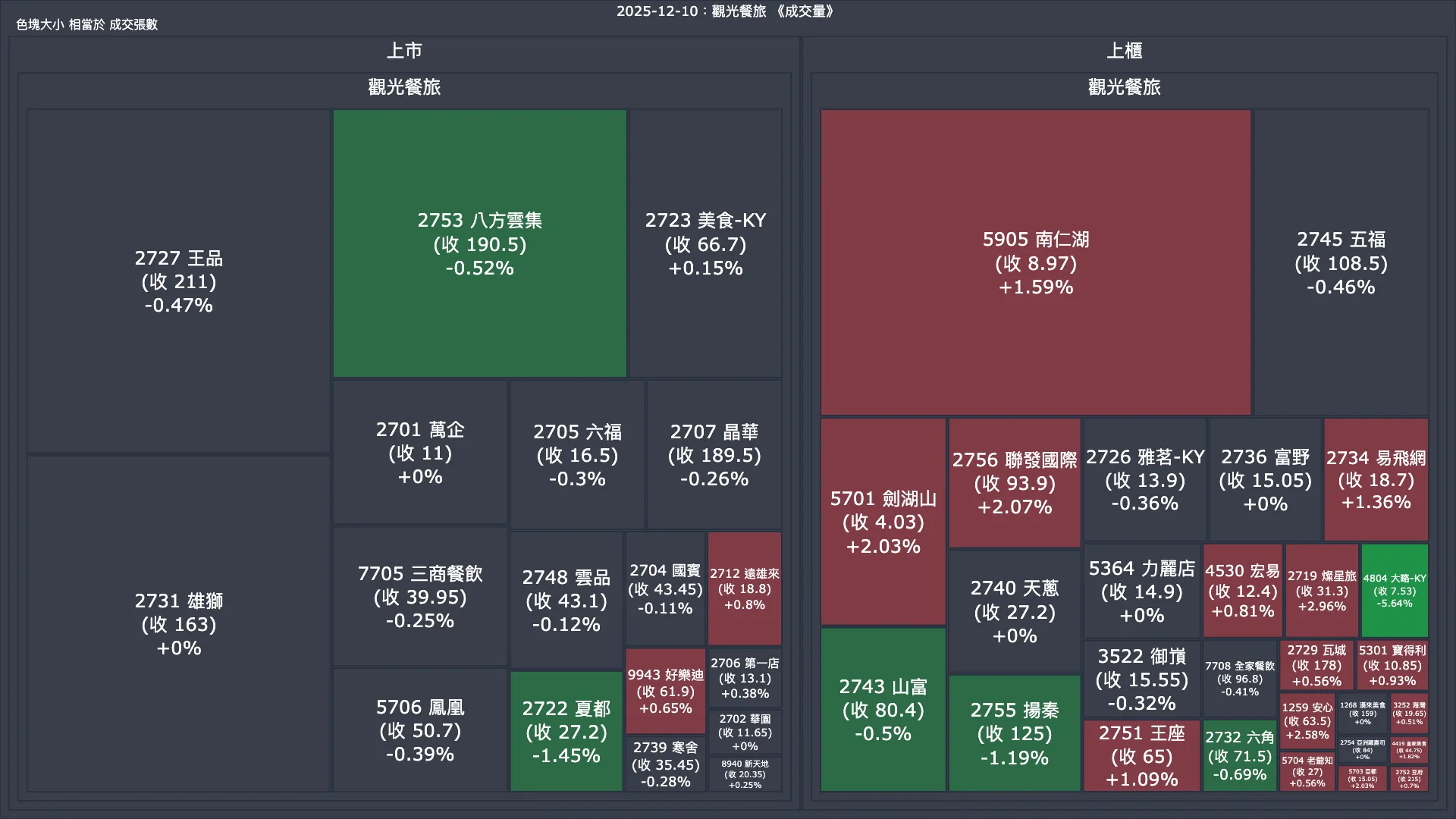 2025-12-10：觀光餐旅成交量、漲跌幅與買賣超