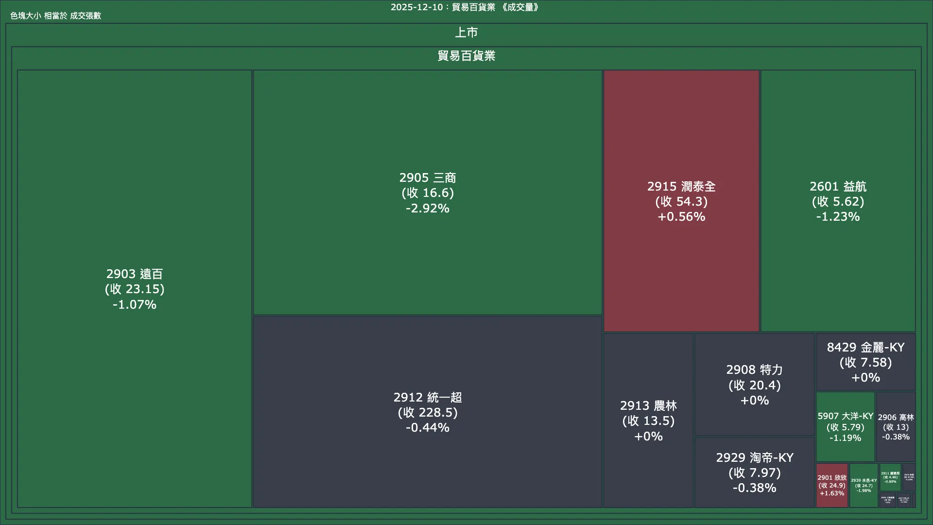 2025-12-10：貿易百貨業成交量、漲跌幅與買賣超
