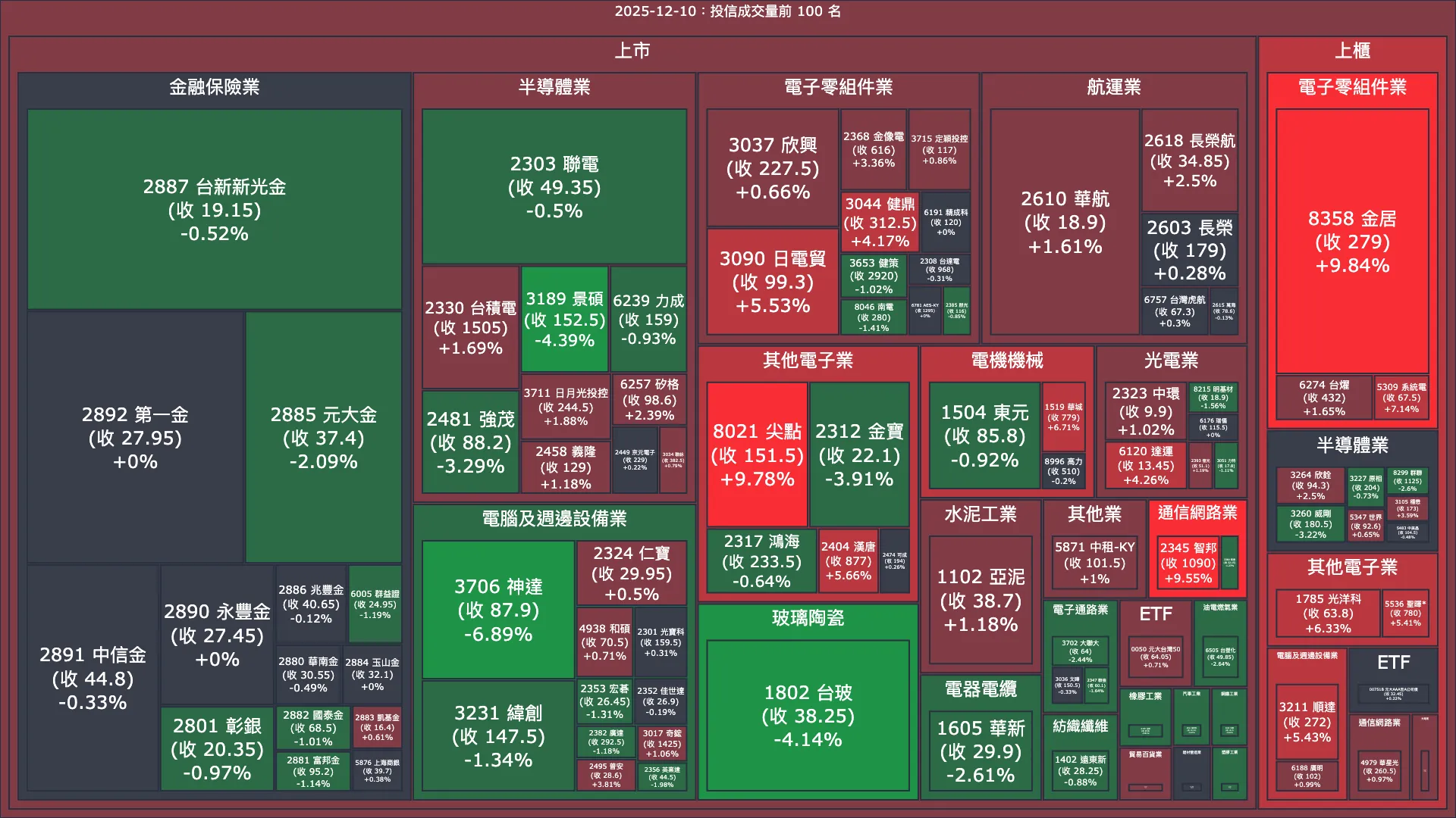 2025-12-10：投信成交量、買賣超與漲跌幅