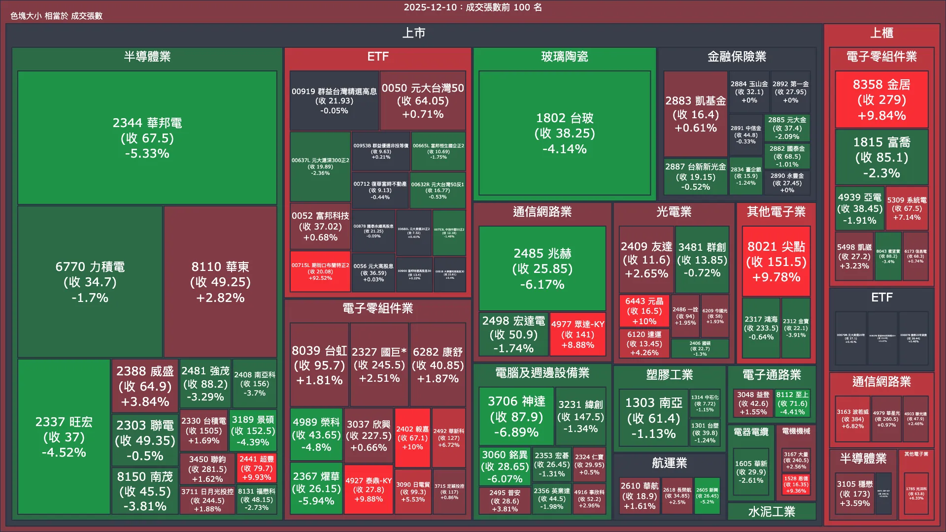 2025-12-10：成交量與漲跌幅