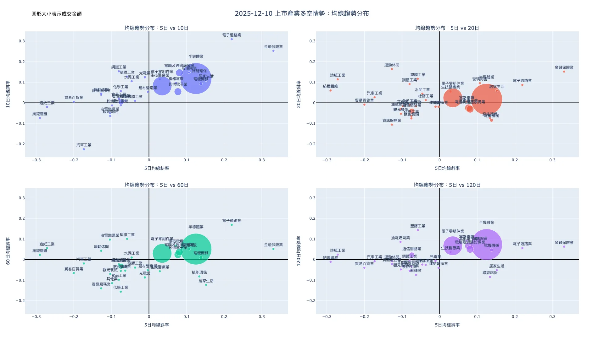 2025-12-10：均線趨勢分布