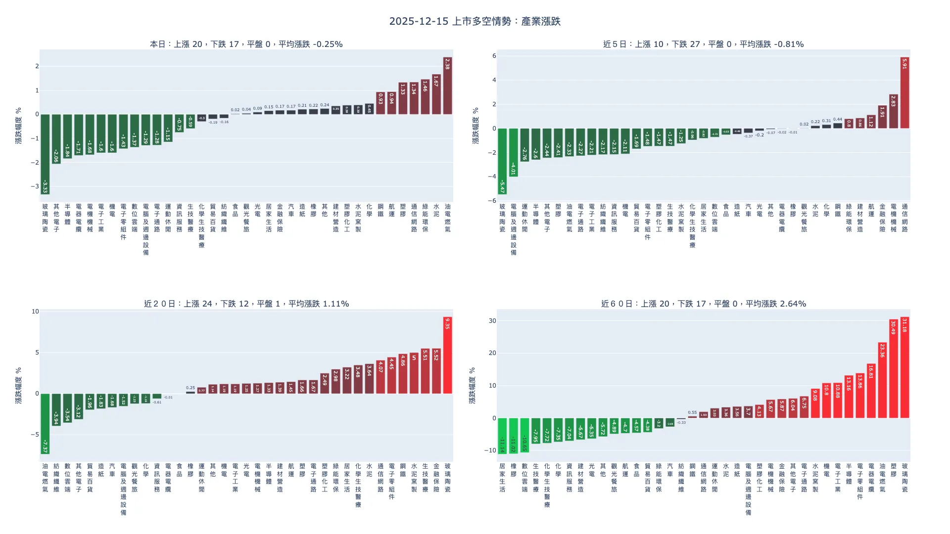 2025-12-15：產業漲跌及漲跌幅家數統計