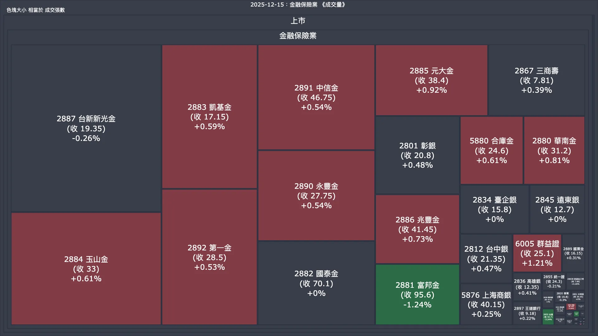 2025-12-15：金融保險業成交量、漲跌幅與買賣超