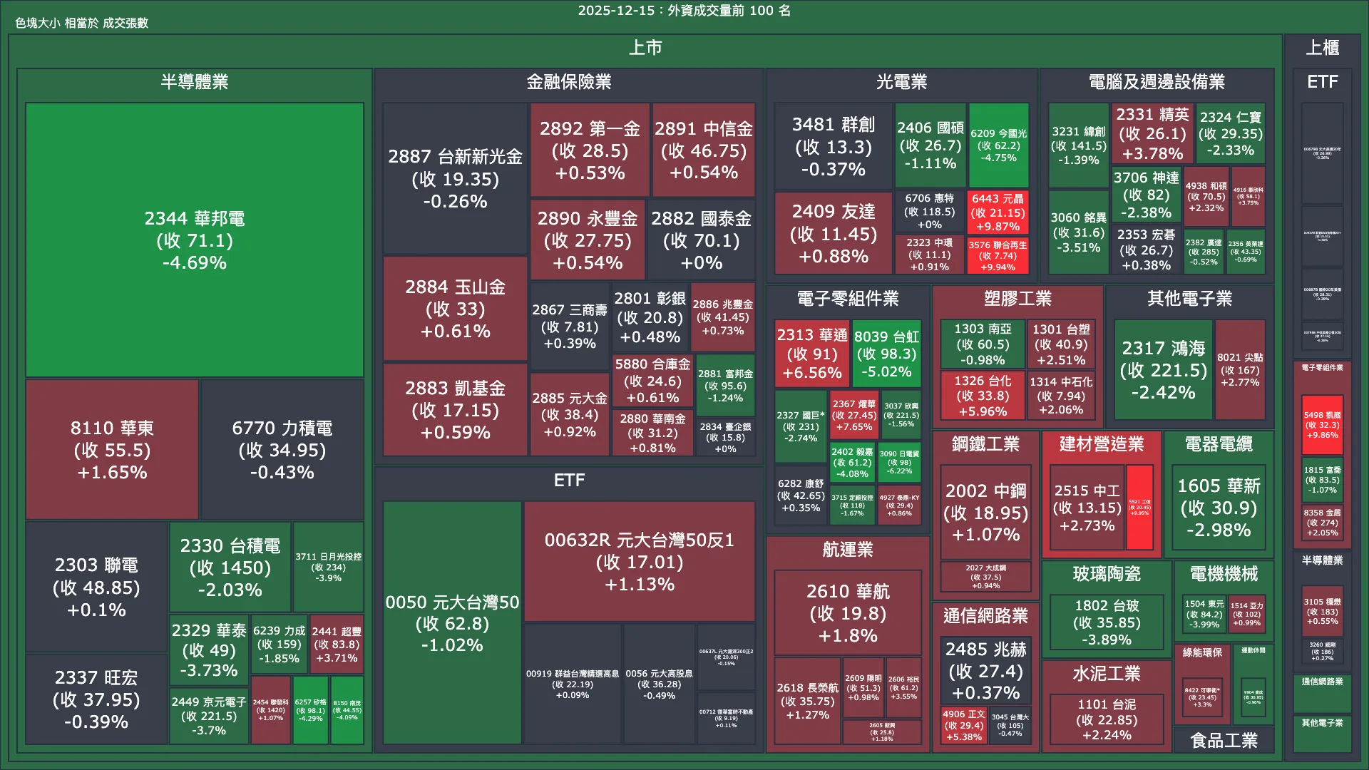 2025-12-15：外資成交量、買賣超與漲跌幅