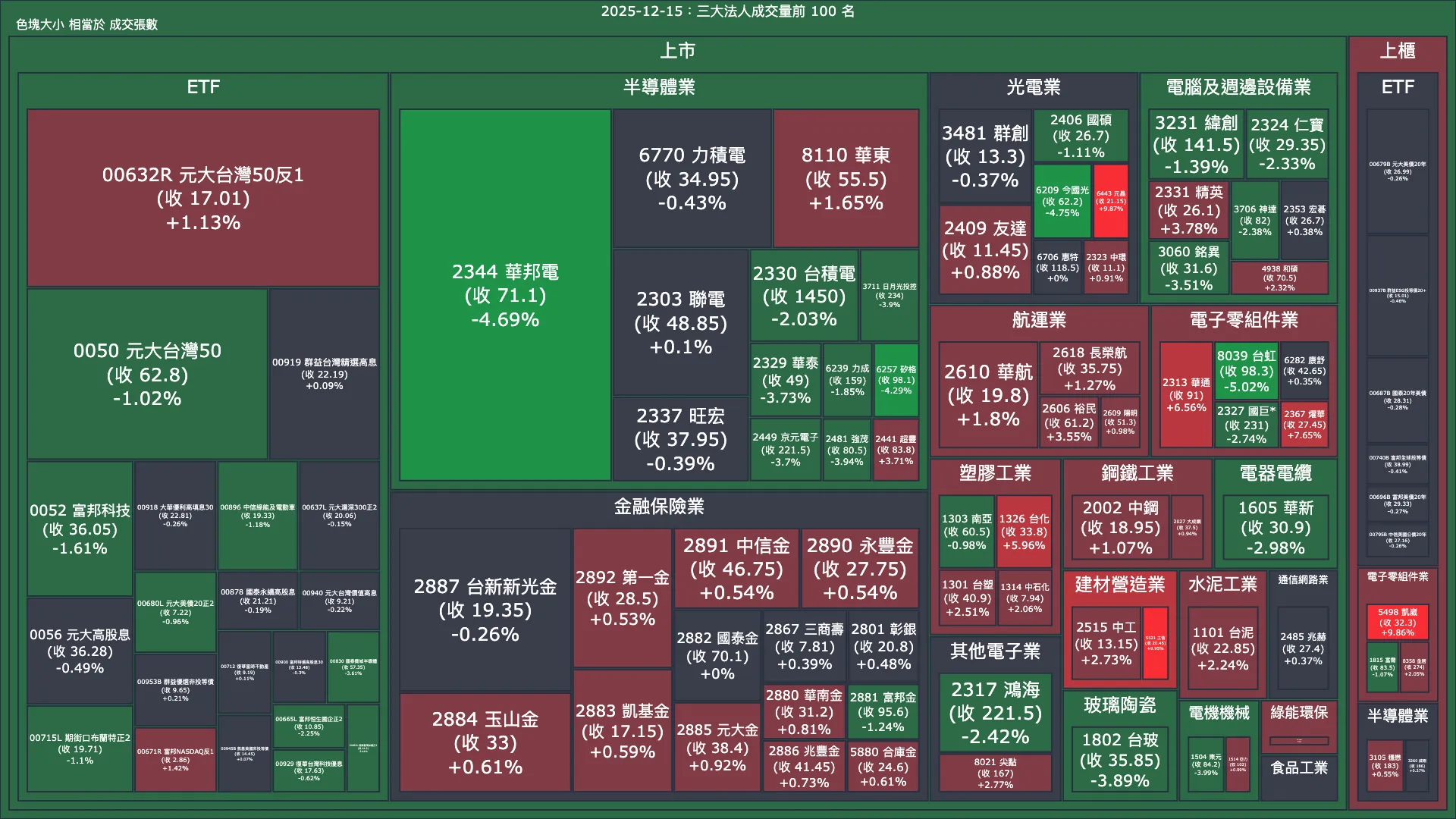 2025-12-15：三大法人成交量與買賣超