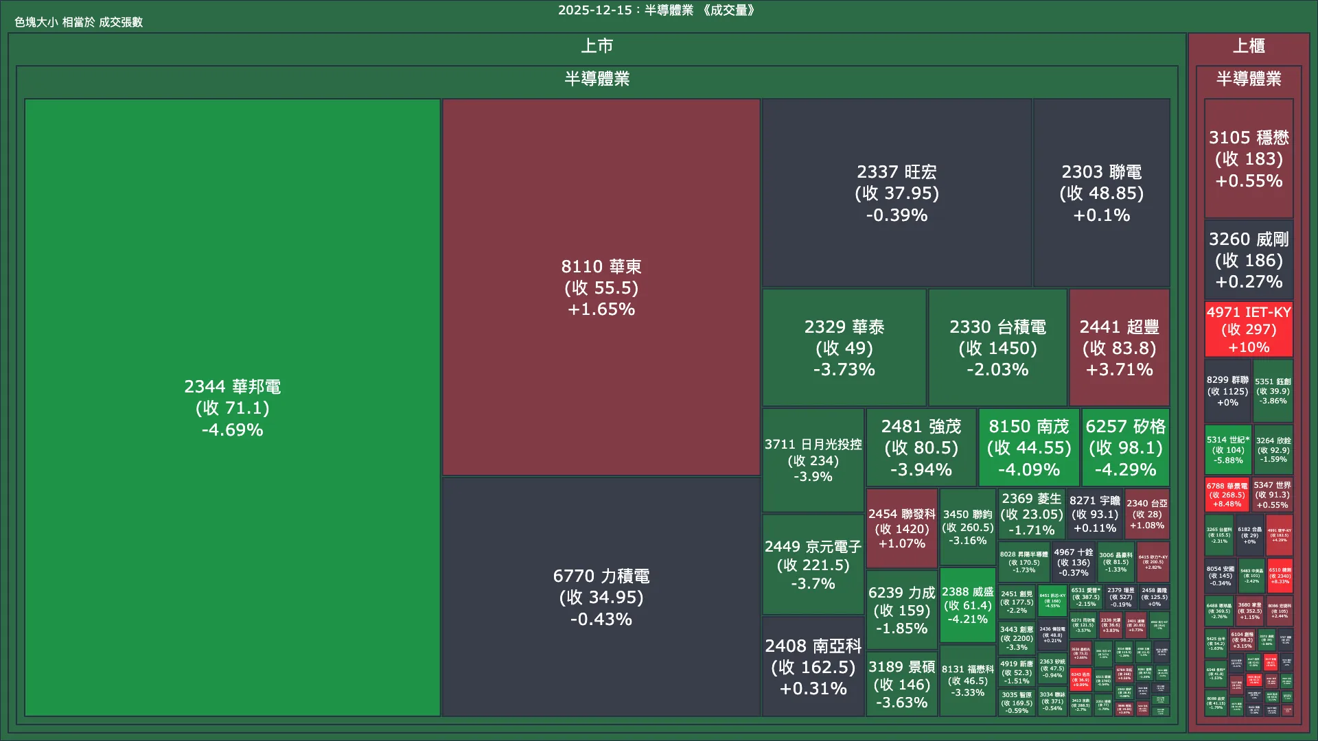 2025-12-15：半導體業成交量、漲跌幅與買賣超
